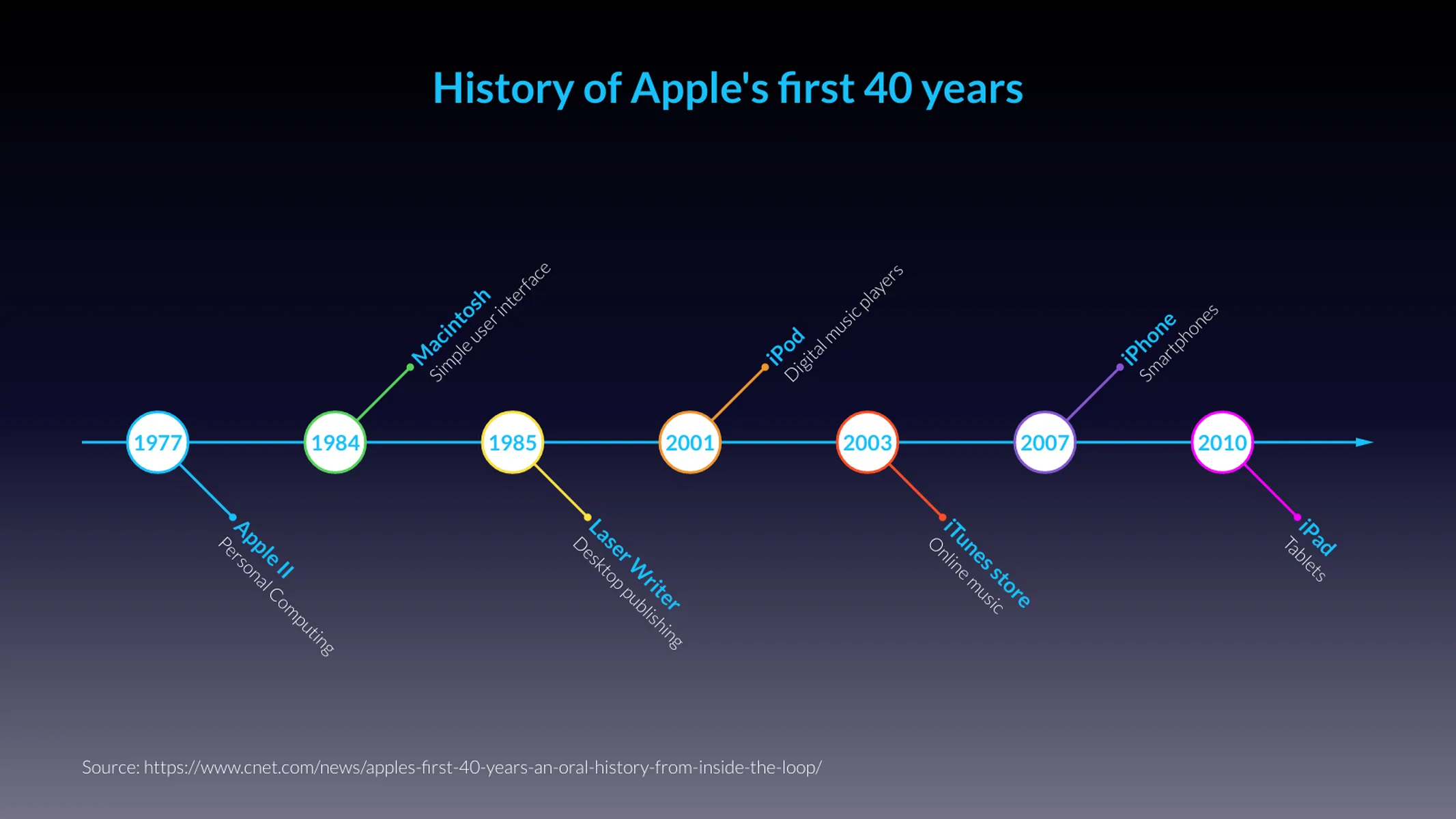 Fishbone Timeline example: History of Apple's first 40 years