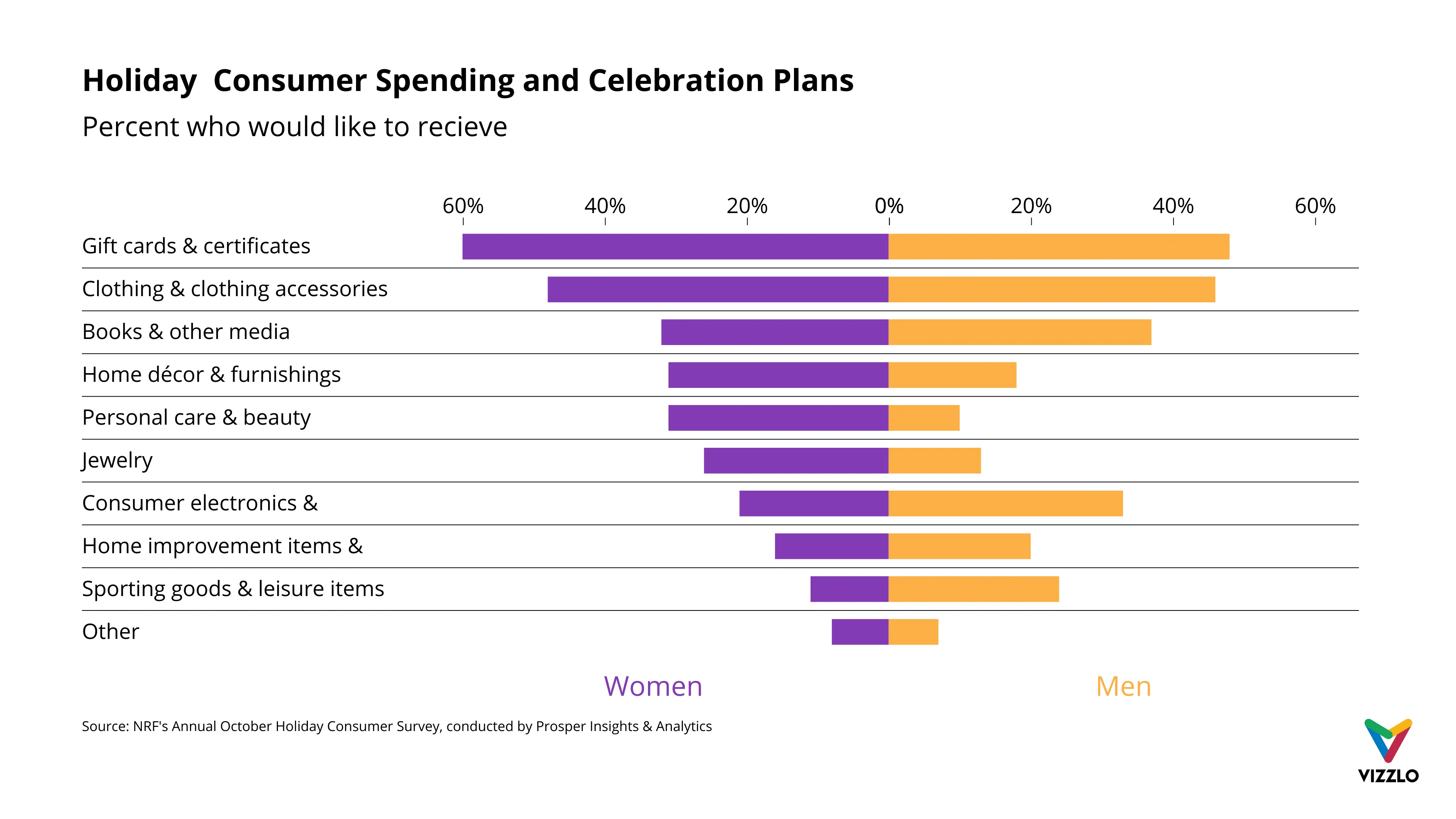 Schmetterlings­diagramm-Beispiel: Holiday  Consumer Spending and Celebration Plans