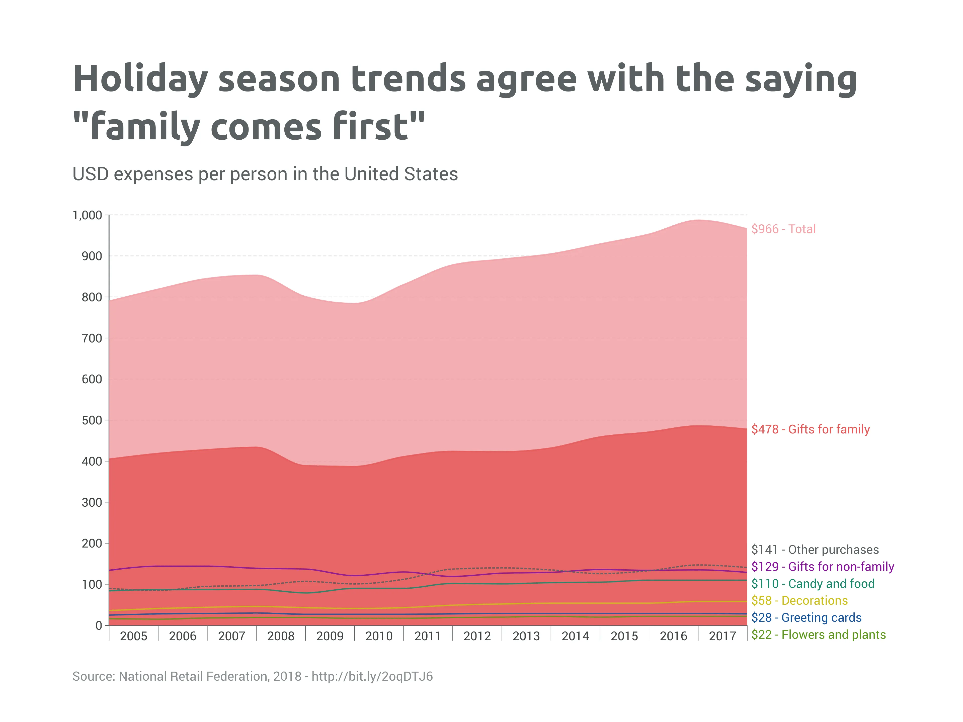 Holiday season trends agree with the saying "family comes first"