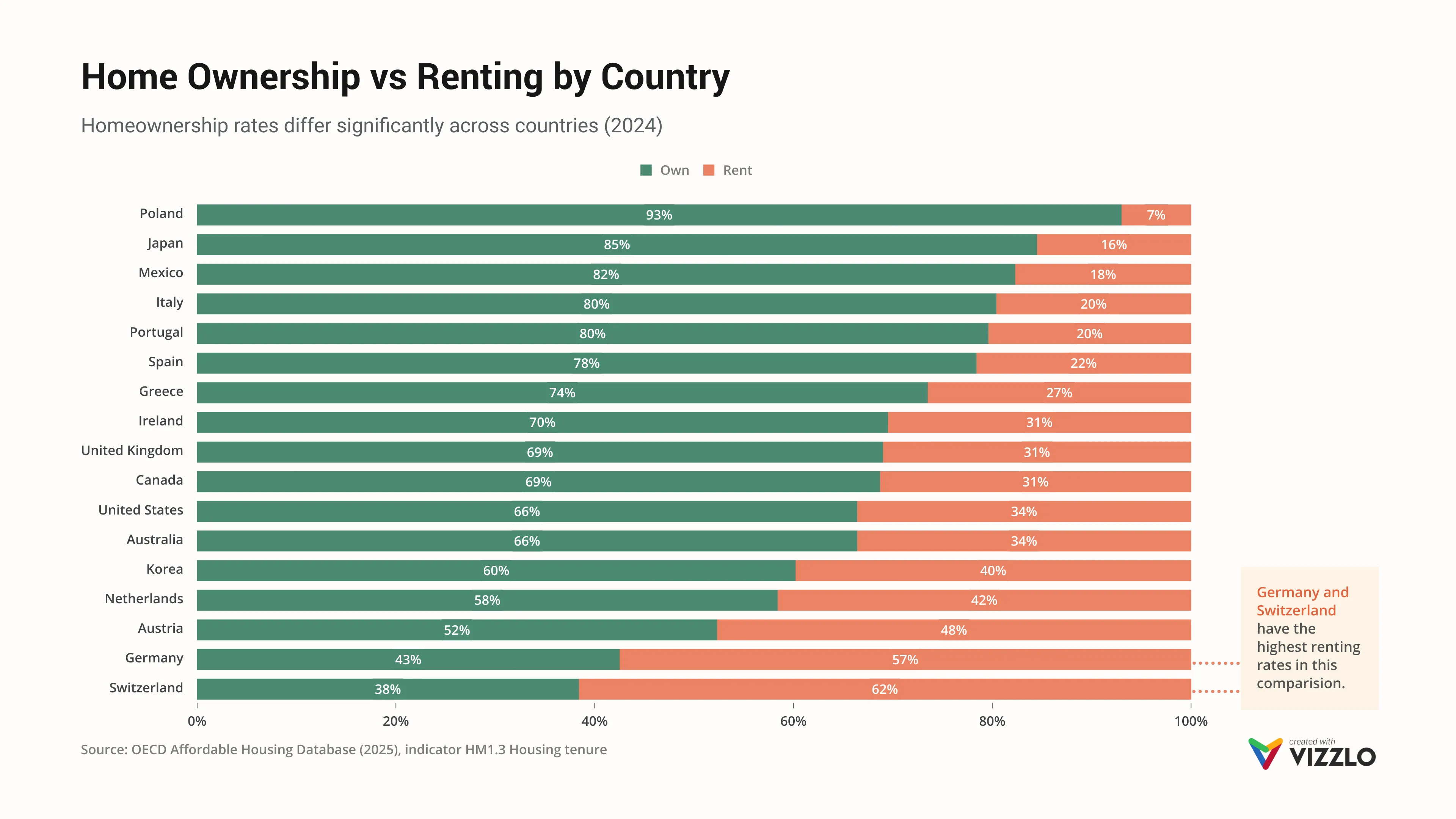 100%-gestapeltes-Balken­diagramm-Beispiel: Home Ownership vs Renting by Country