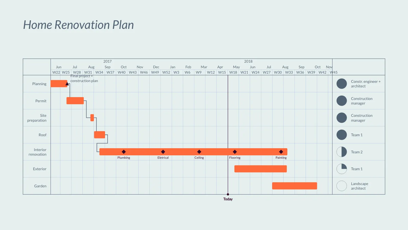 Gantt Chart example: Home Renovation Plan