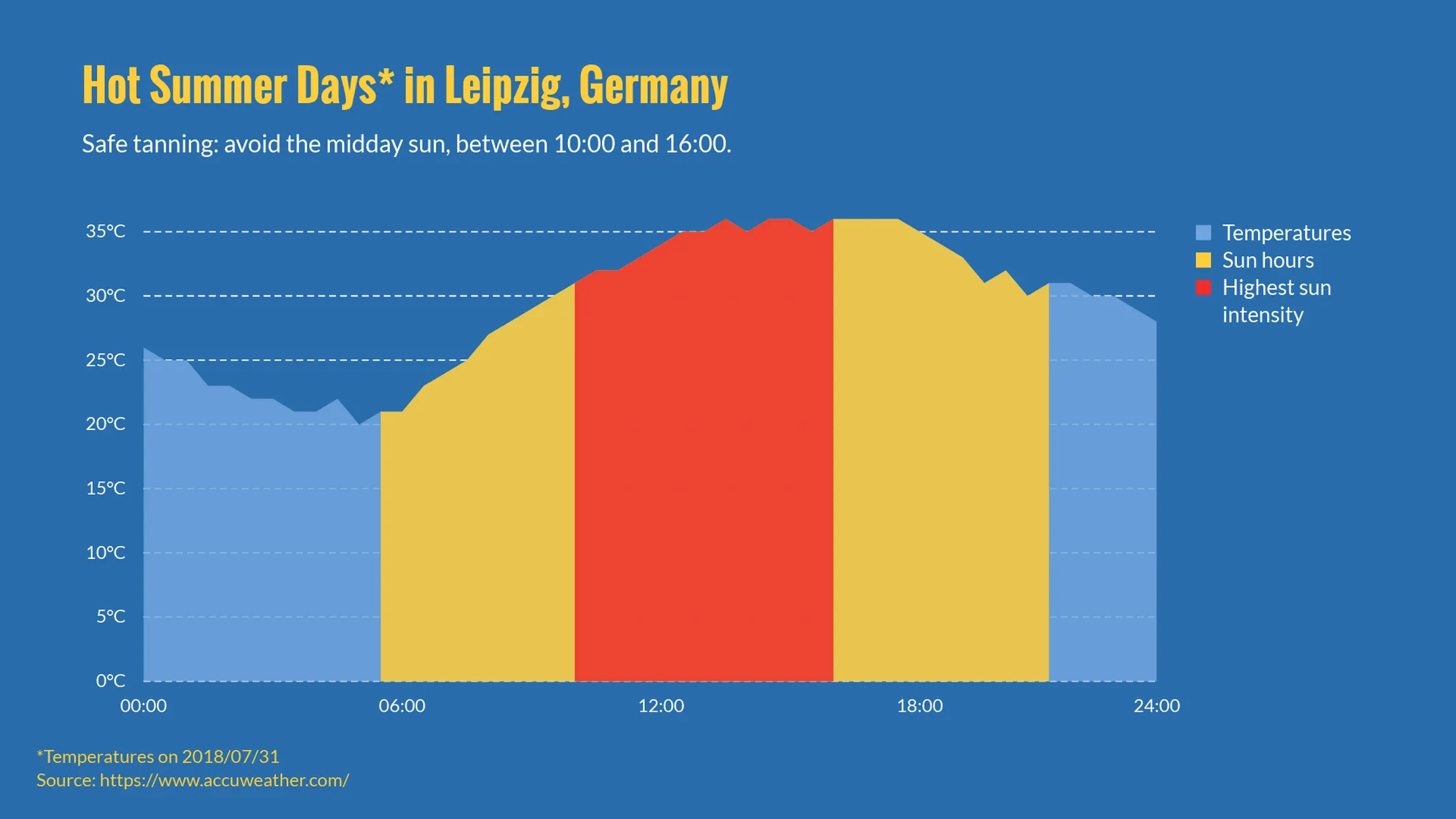 Area Chart example: Hot Summer Days* in Leipzig, Germany