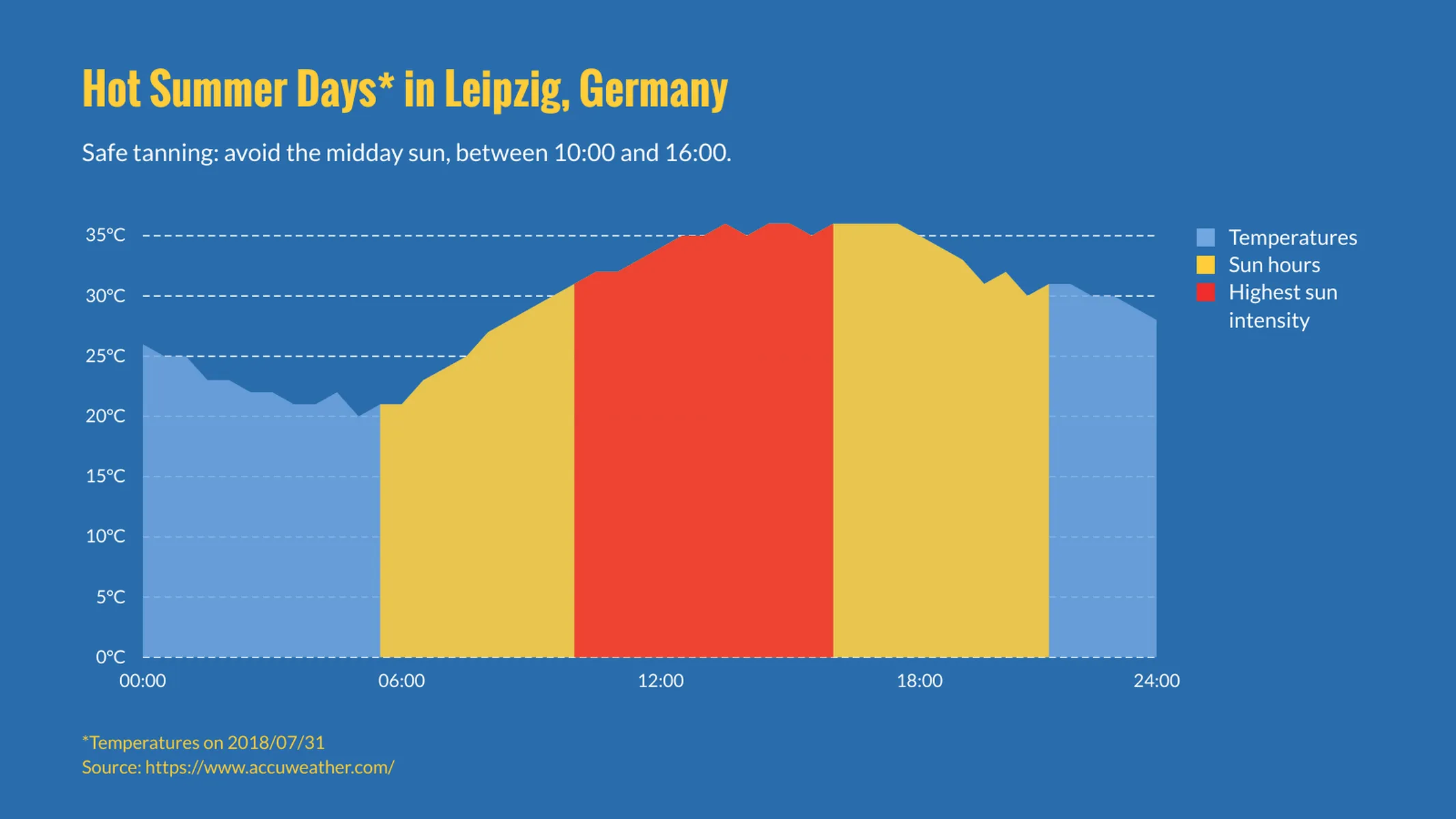 Flächen­diagramm-Beispiel: Hot Summer Days* in Leipzig, Germany
