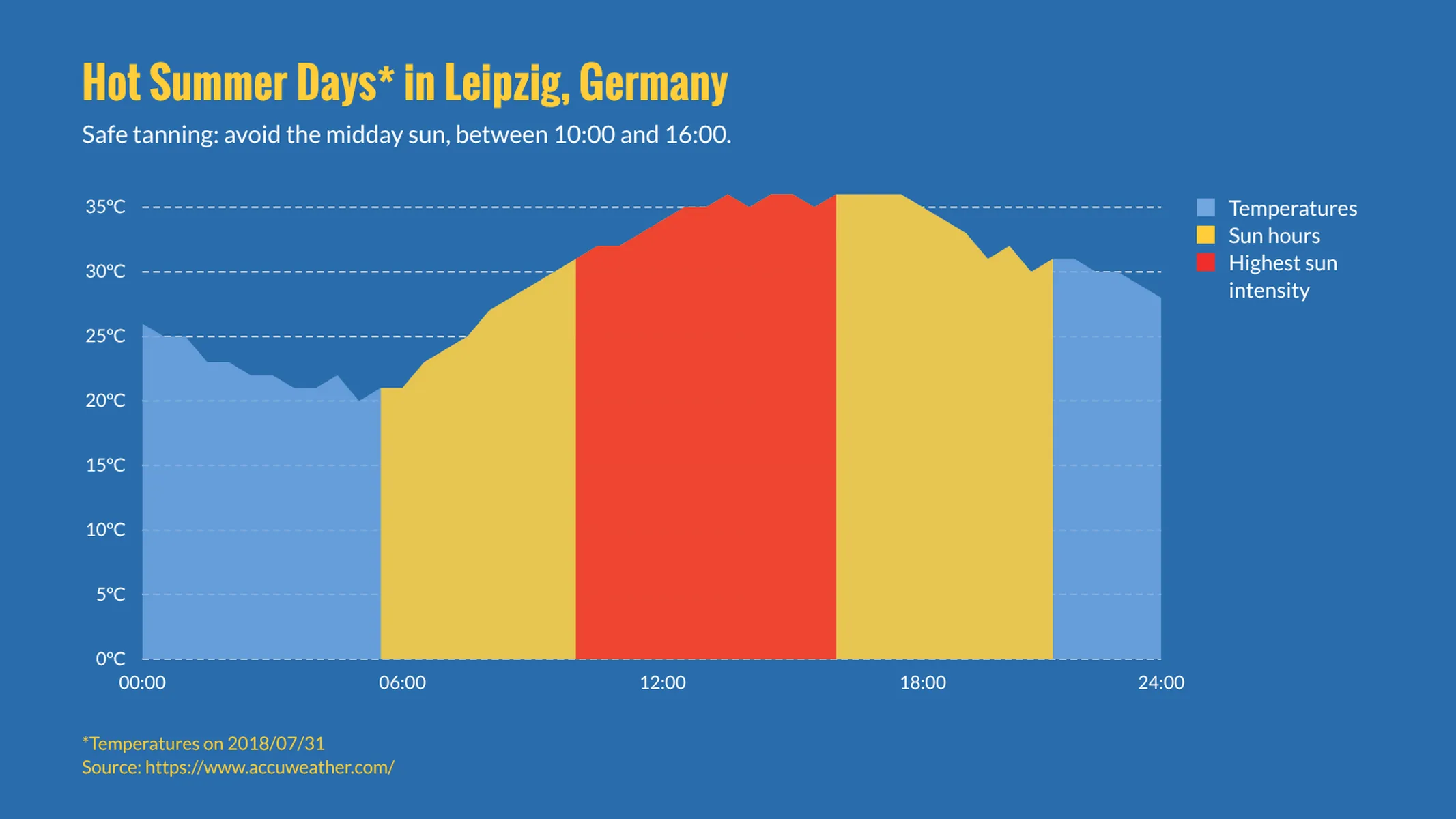 Area Chart example: Hot Summer Days* in Leipzig, Germany