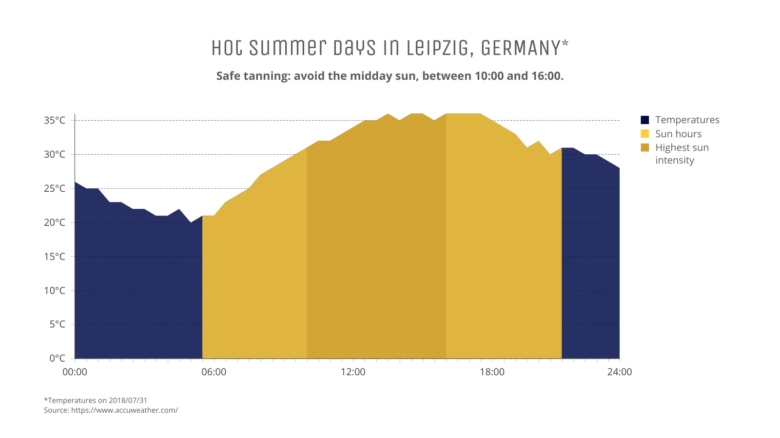 Line Graph example: Hot Summer Days in Leipzig, GERMANY*