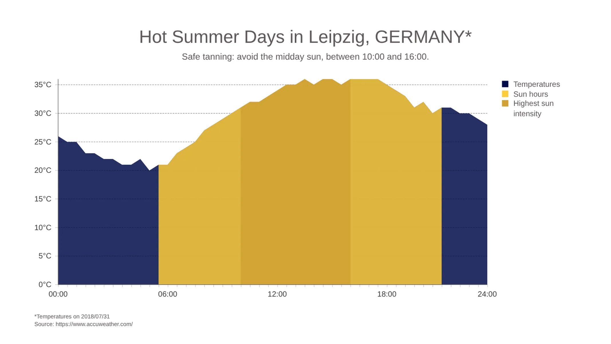 Kombinationsdiagramm-Beispiel: Hot Summer Days in Leipzig, GERMANY*