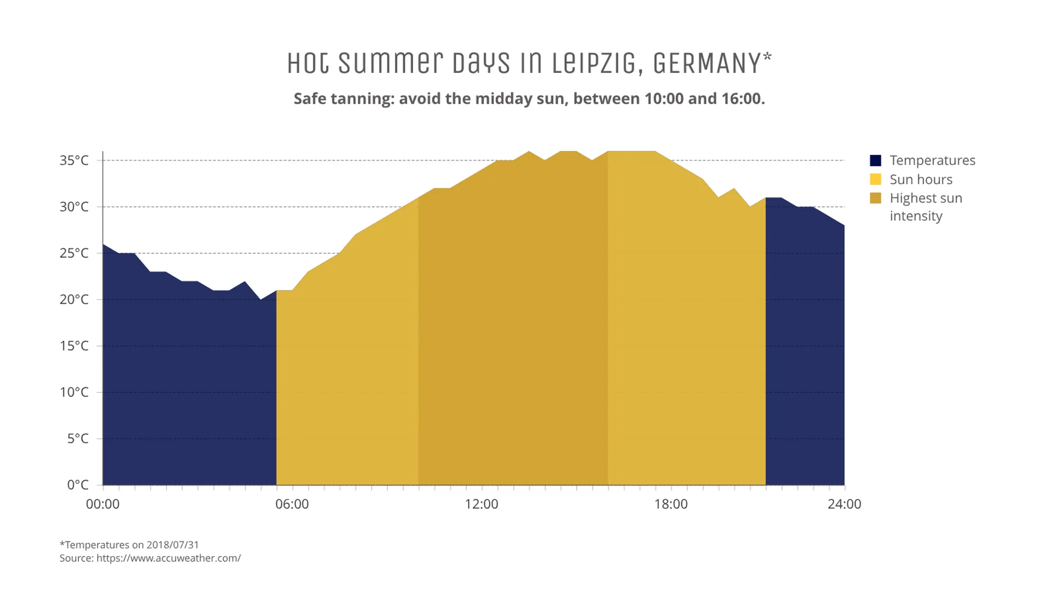 Liniendiagramm-Beispiel: Hot Summer Days in Leipzig, GERMANY*