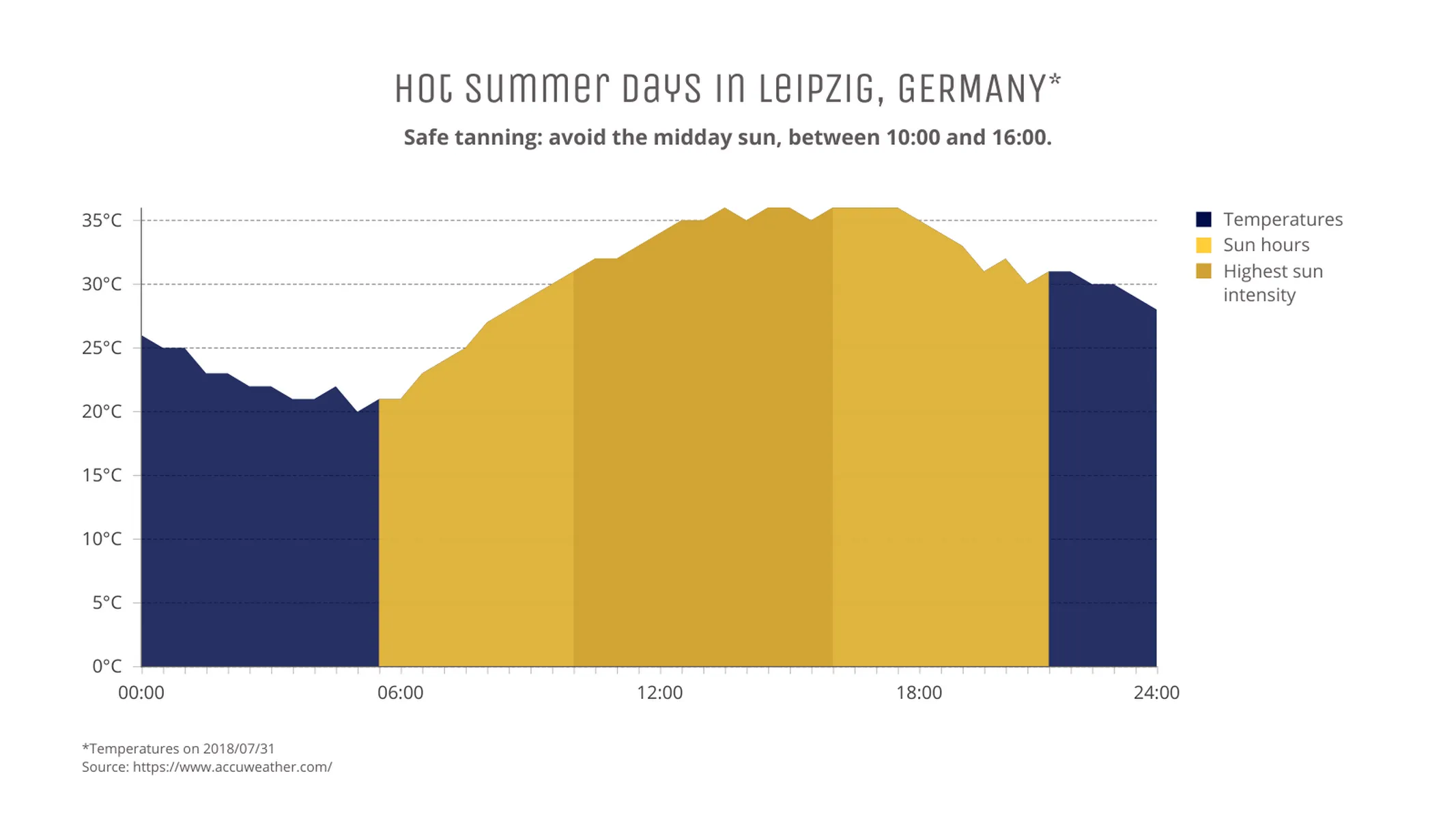 Line Graph example: Hot Summer Days in Leipzig, GERMANY*