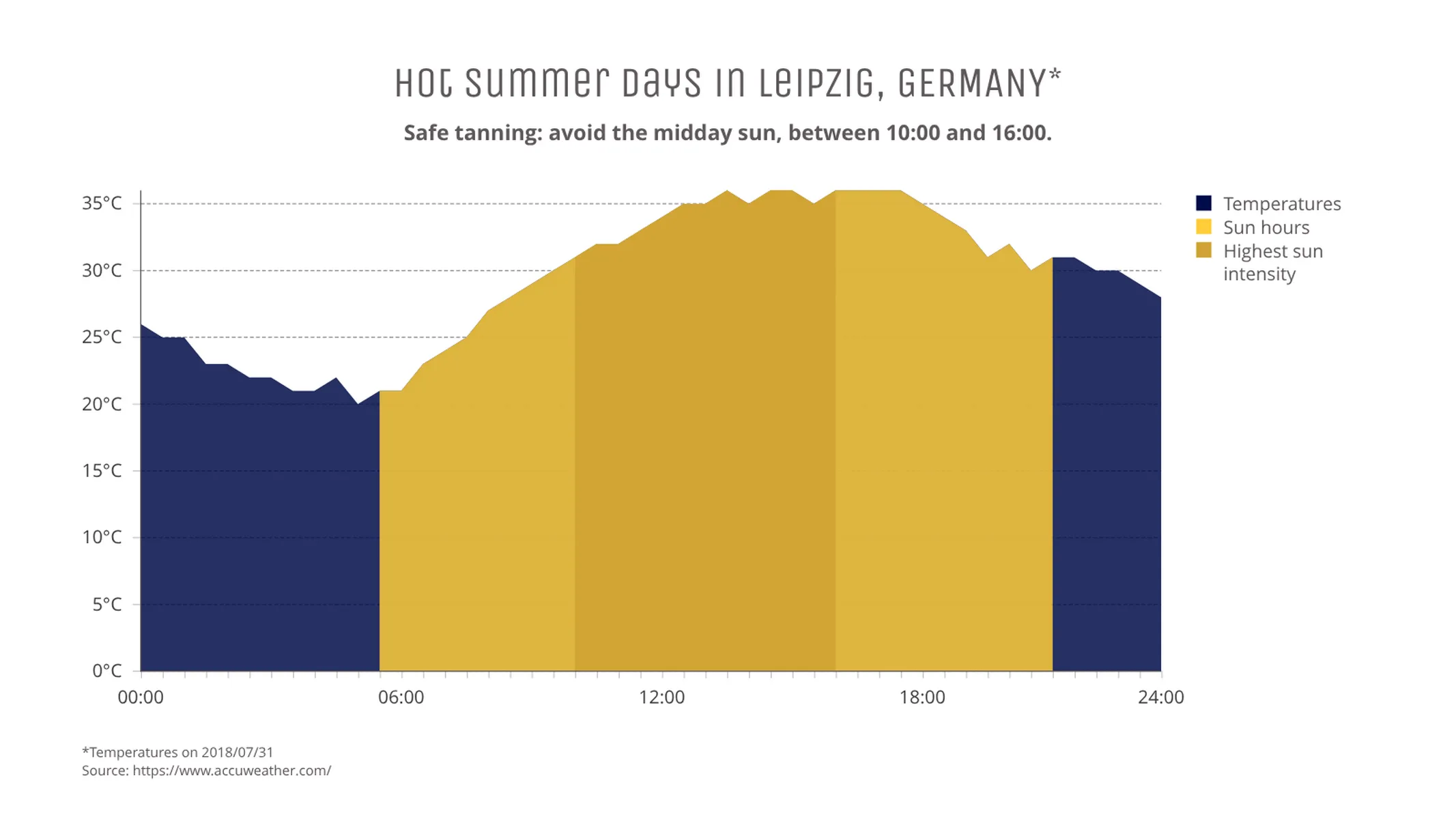 Line Graph example: Hot Summer Days in Leipzig, GERMANY*