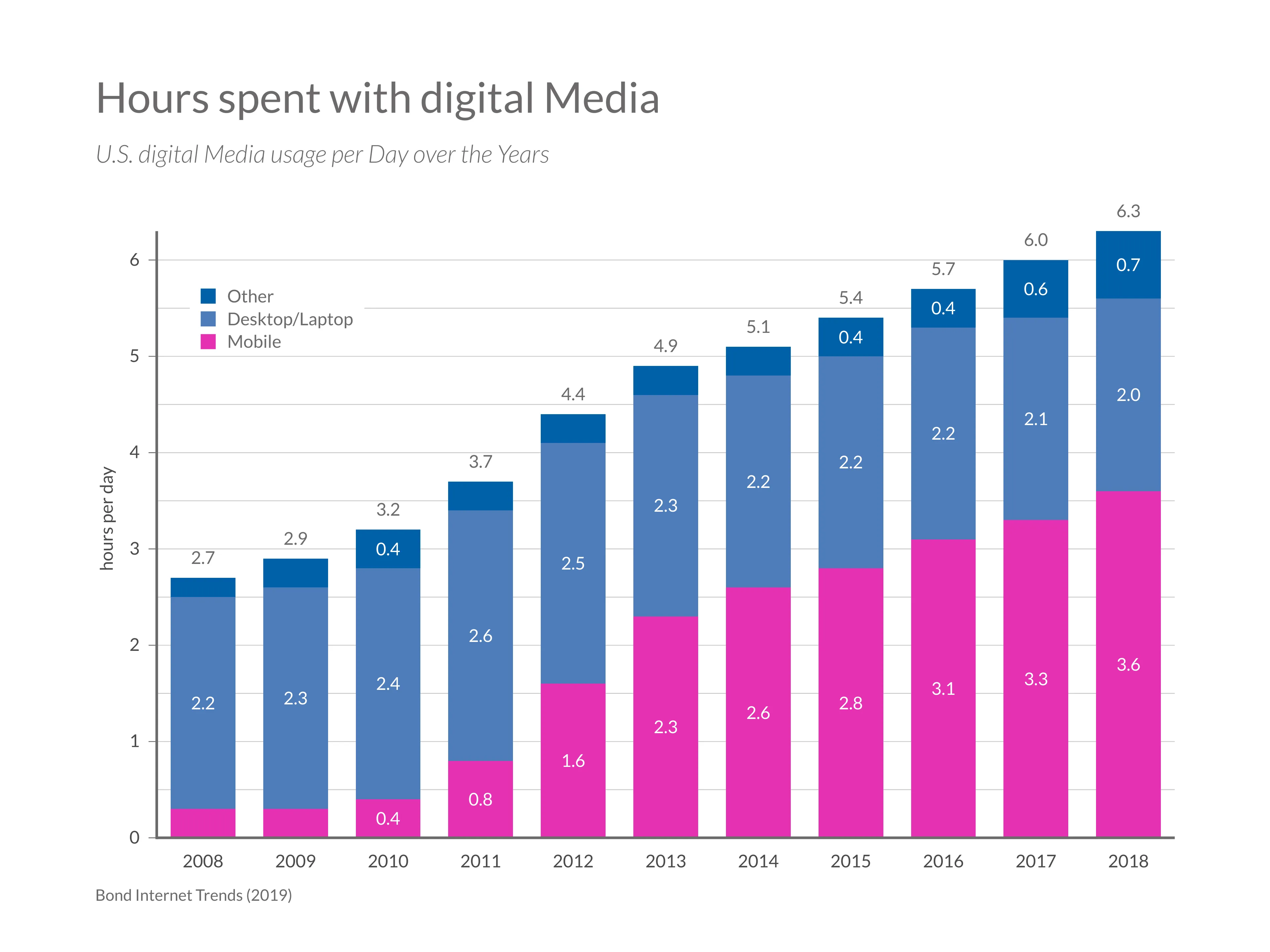 Gestapeltes-Balken­diagramm-Beispiel: Hours spent with digital Media
