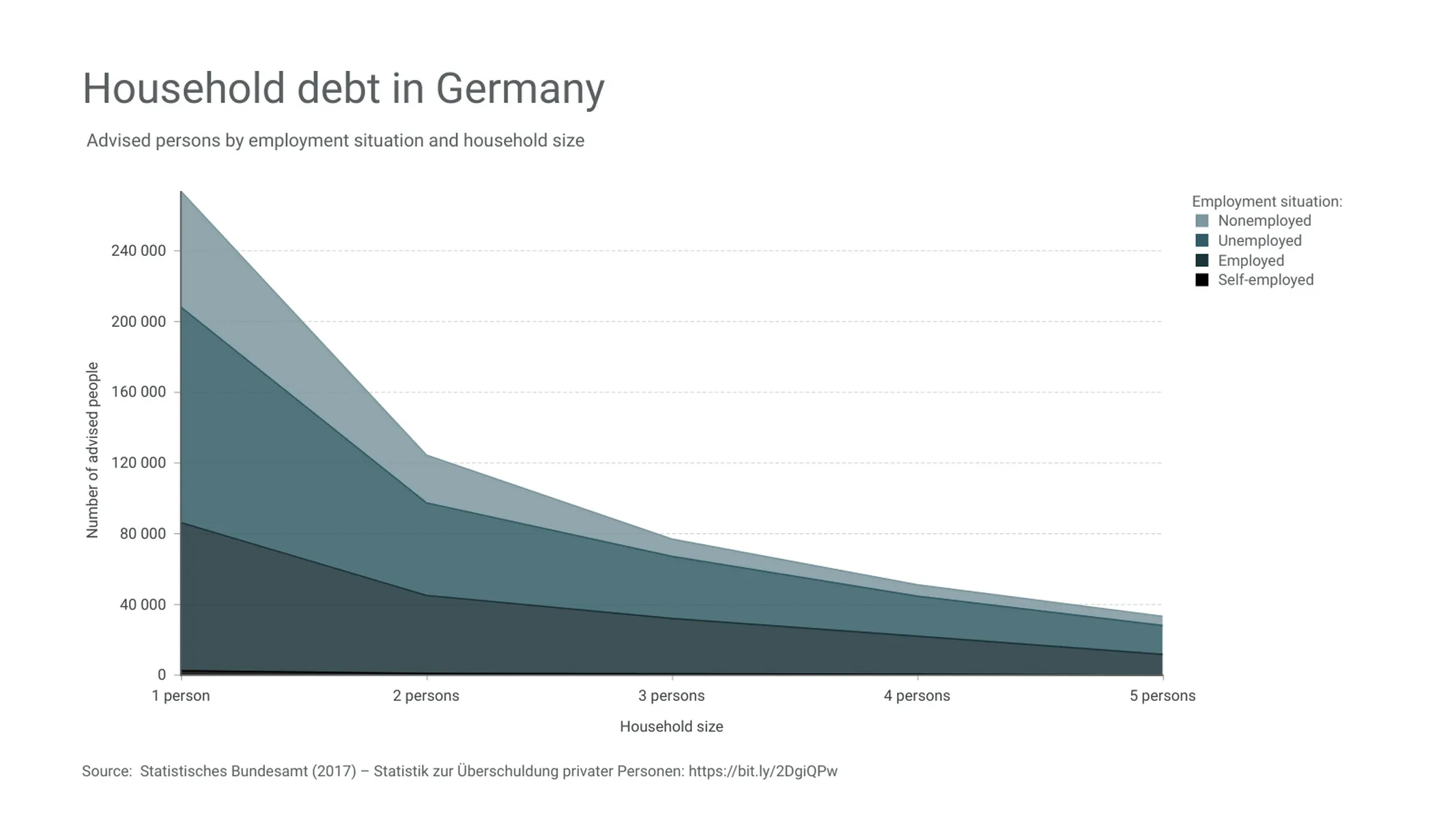 Stacked Area Chart example: Household debt in Germany