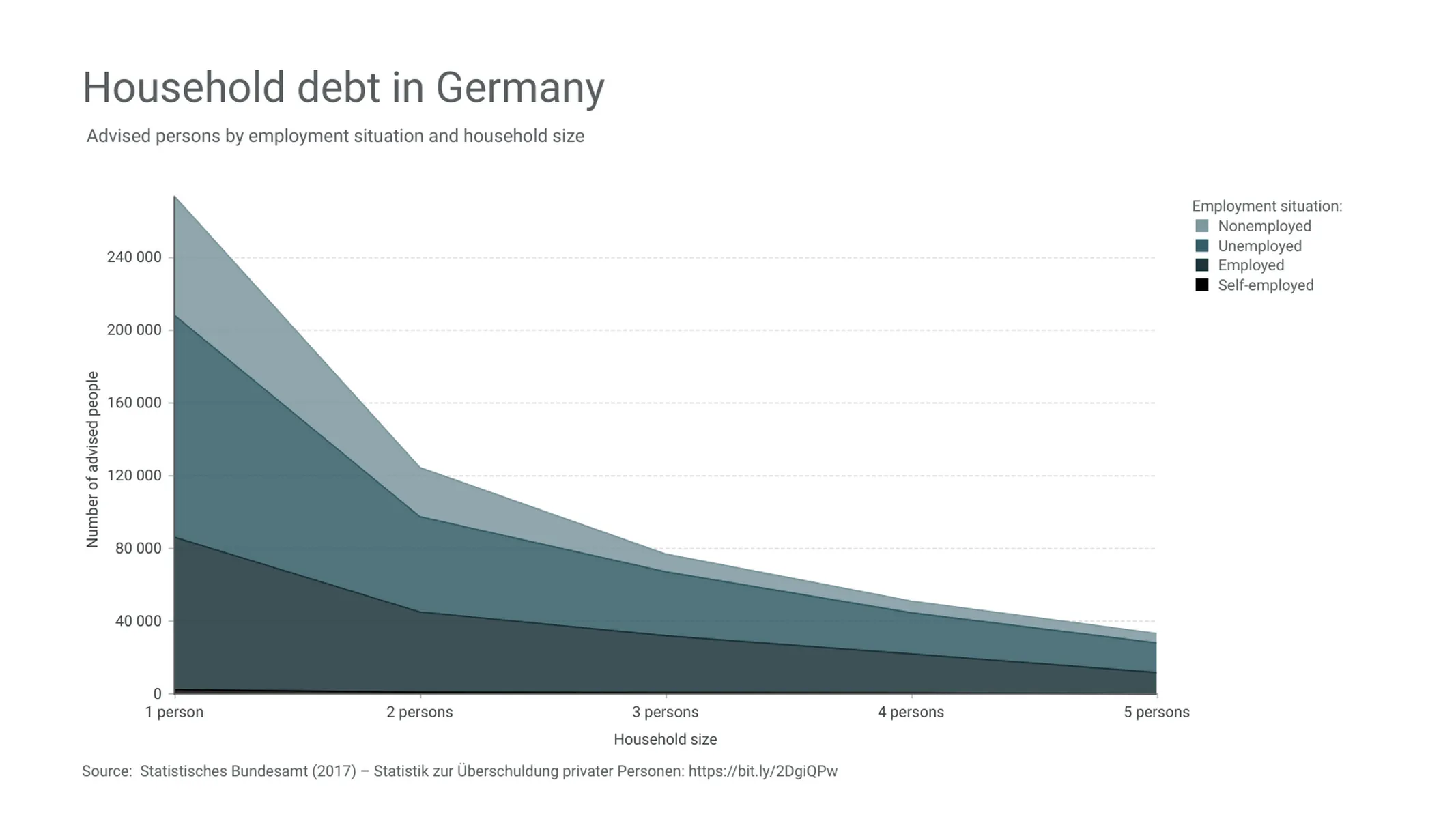 Gestapeltes Flächen­diagramm-Beispiel: Household debt in Germany