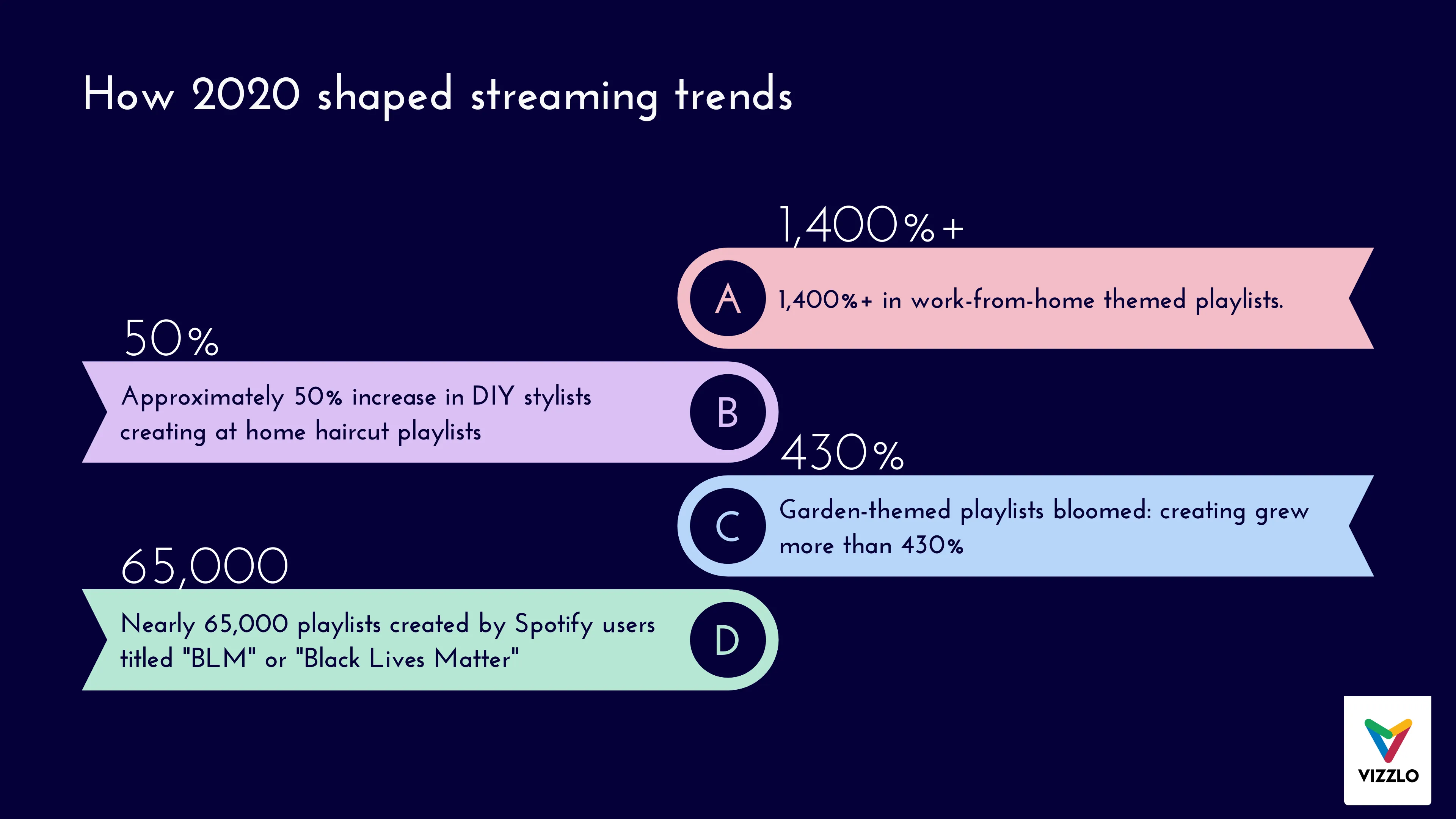 How 2020 shaped streaming trends