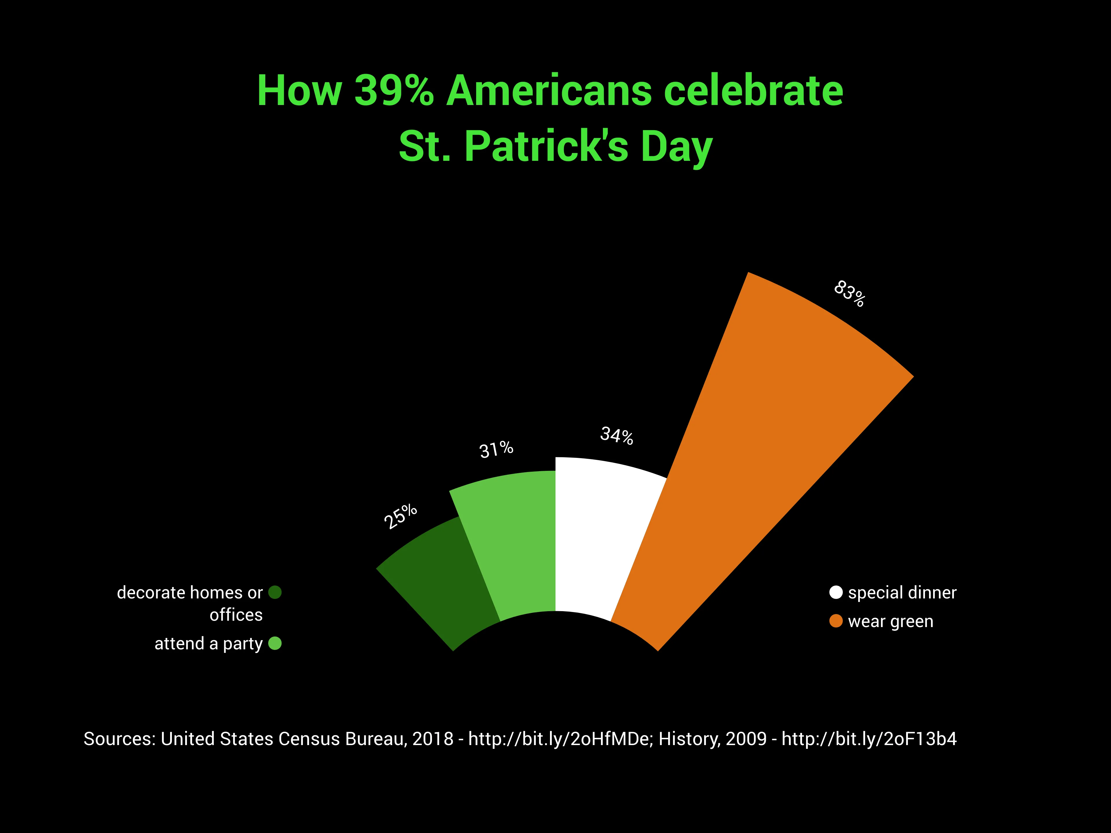 How 39% Americans celebrate  St. Patrick's Day