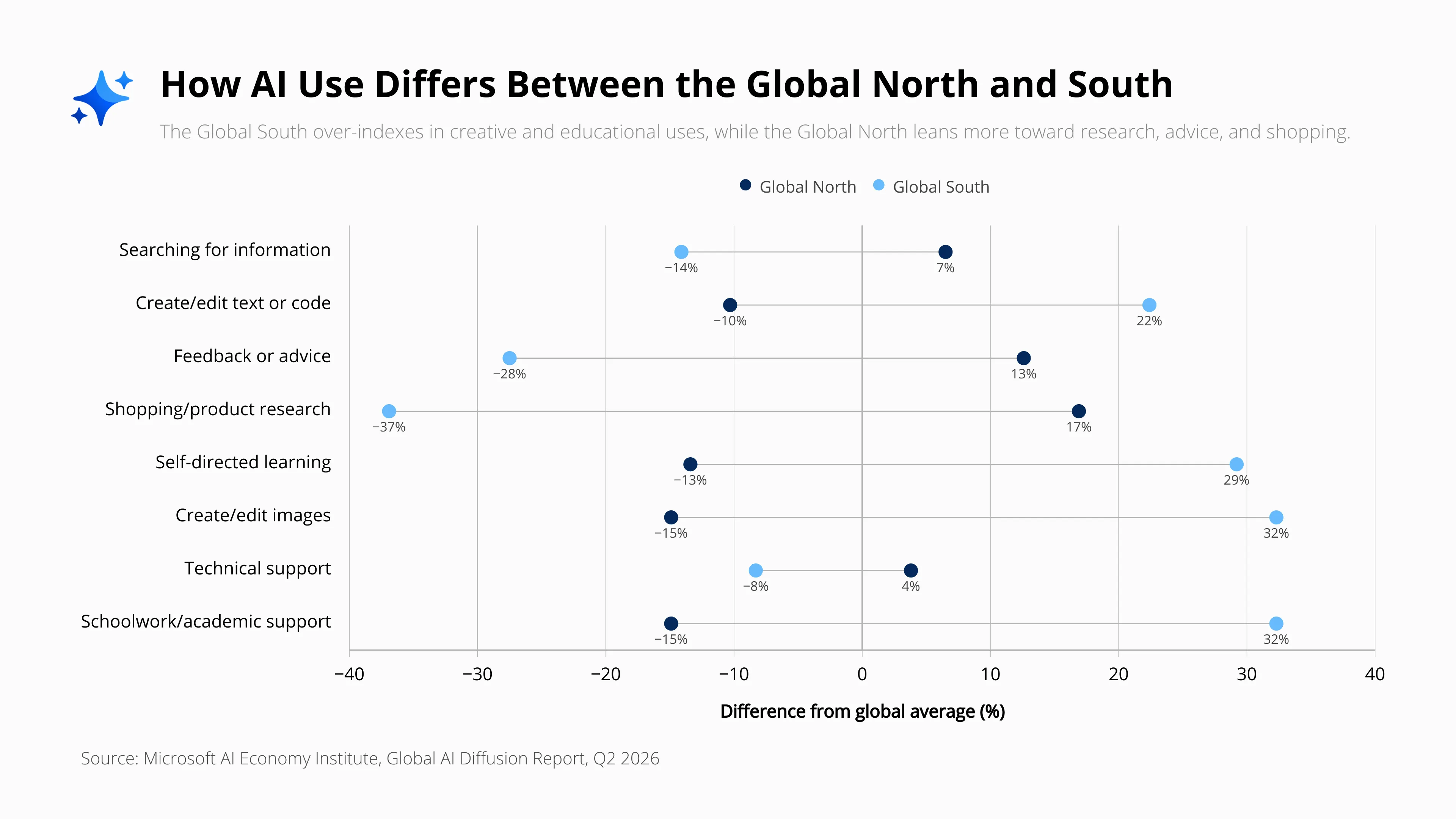 Range Plot example: How AI Use Differs Between the Global North and South