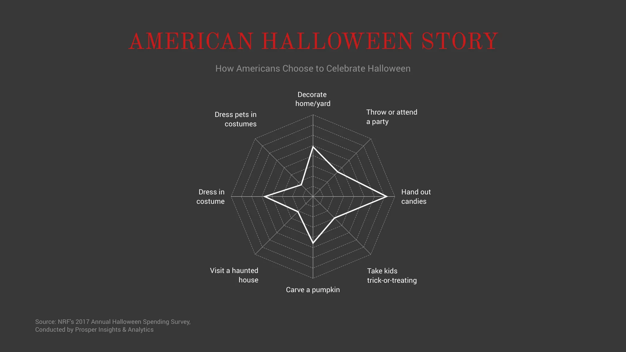 Radar Chart example: AMERICAN HALLOWEEN STORY