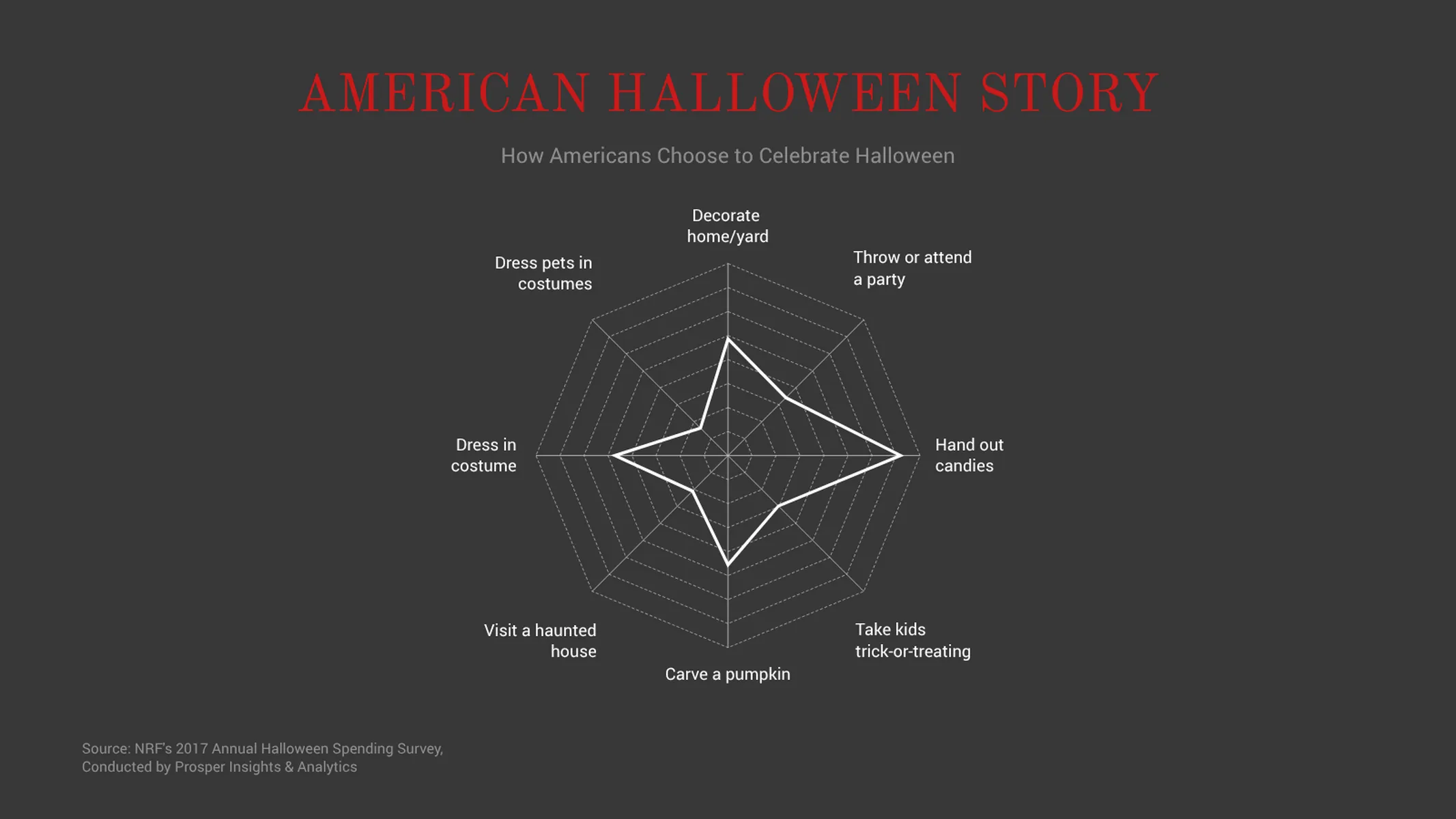 Netzdiagramm-Beispiel: AMERICAN HALLOWEEN STORY