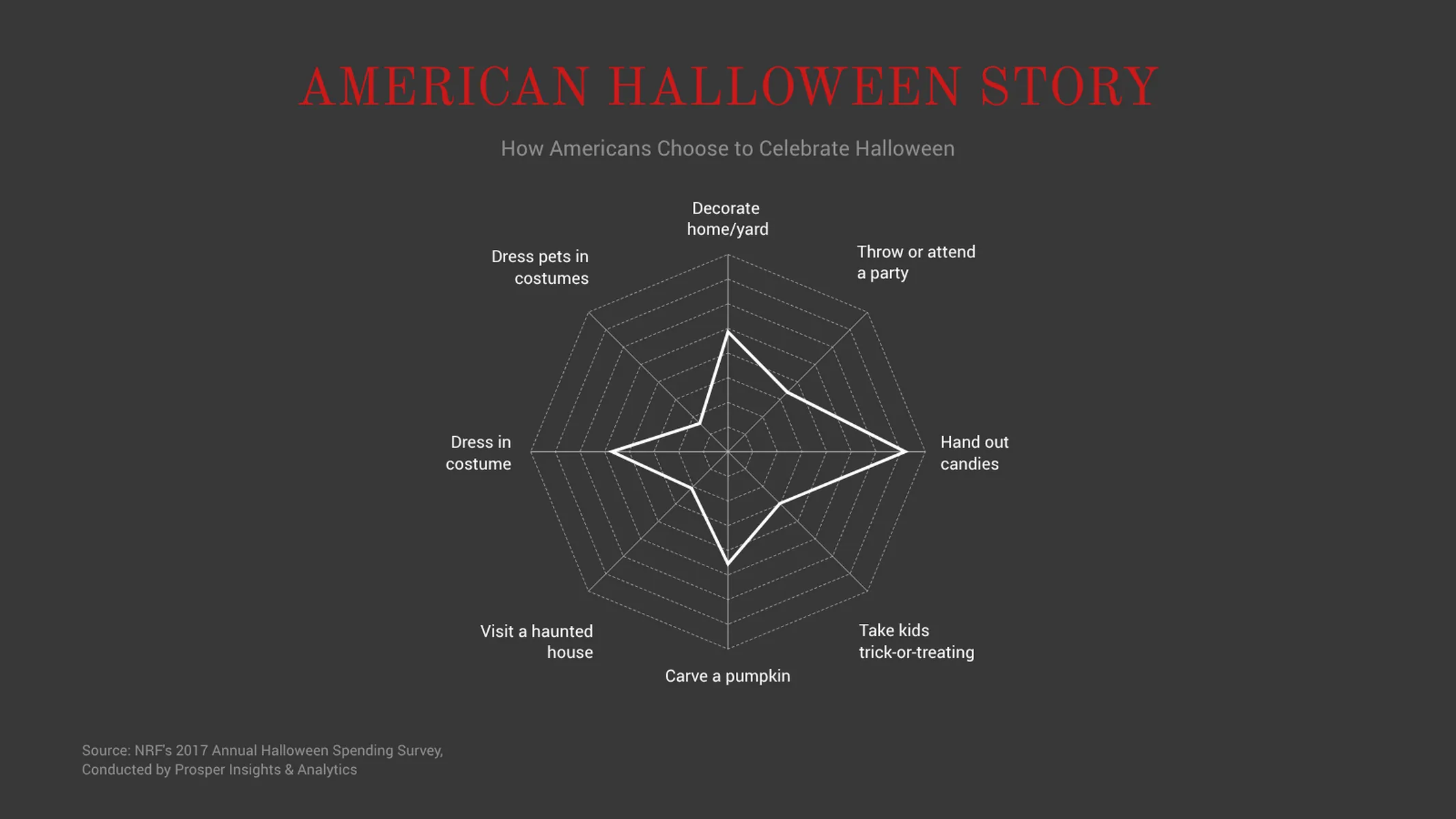 Radar Chart example: AMERICAN HALLOWEEN STORY