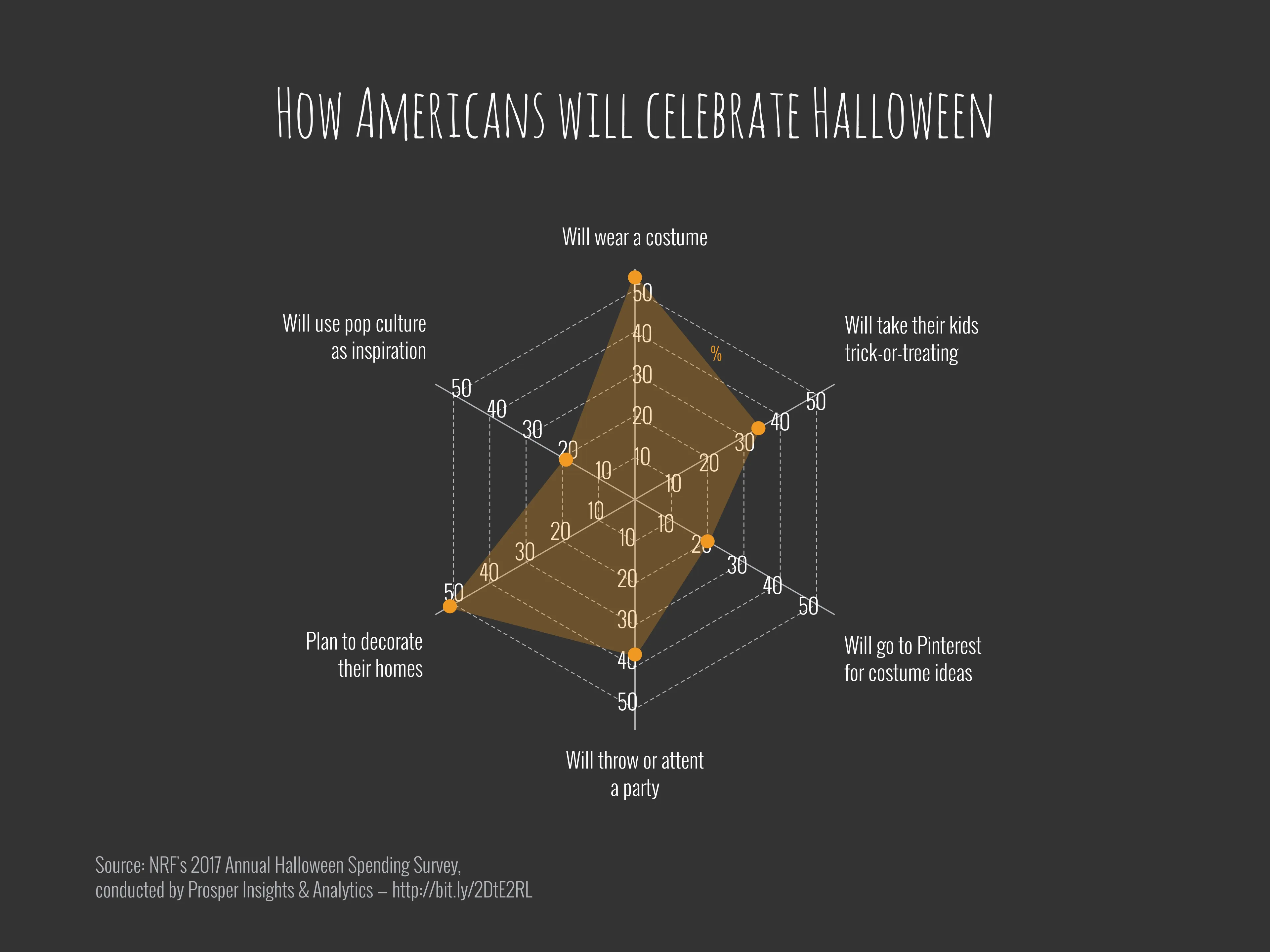 How Americans will celebrate Halloween