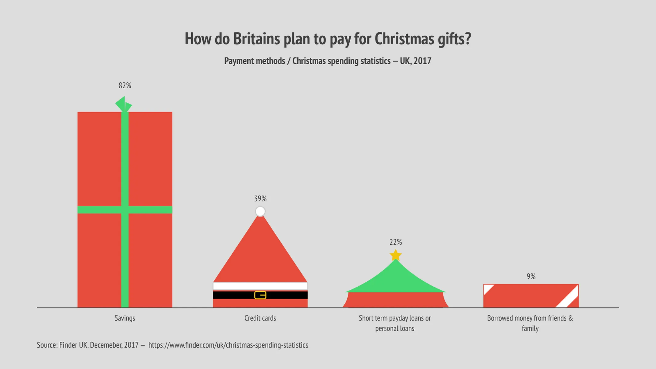 Weihnachts-Balken­diagramm-Beispiel: How do Britains plan to pay for Christmas gifts?