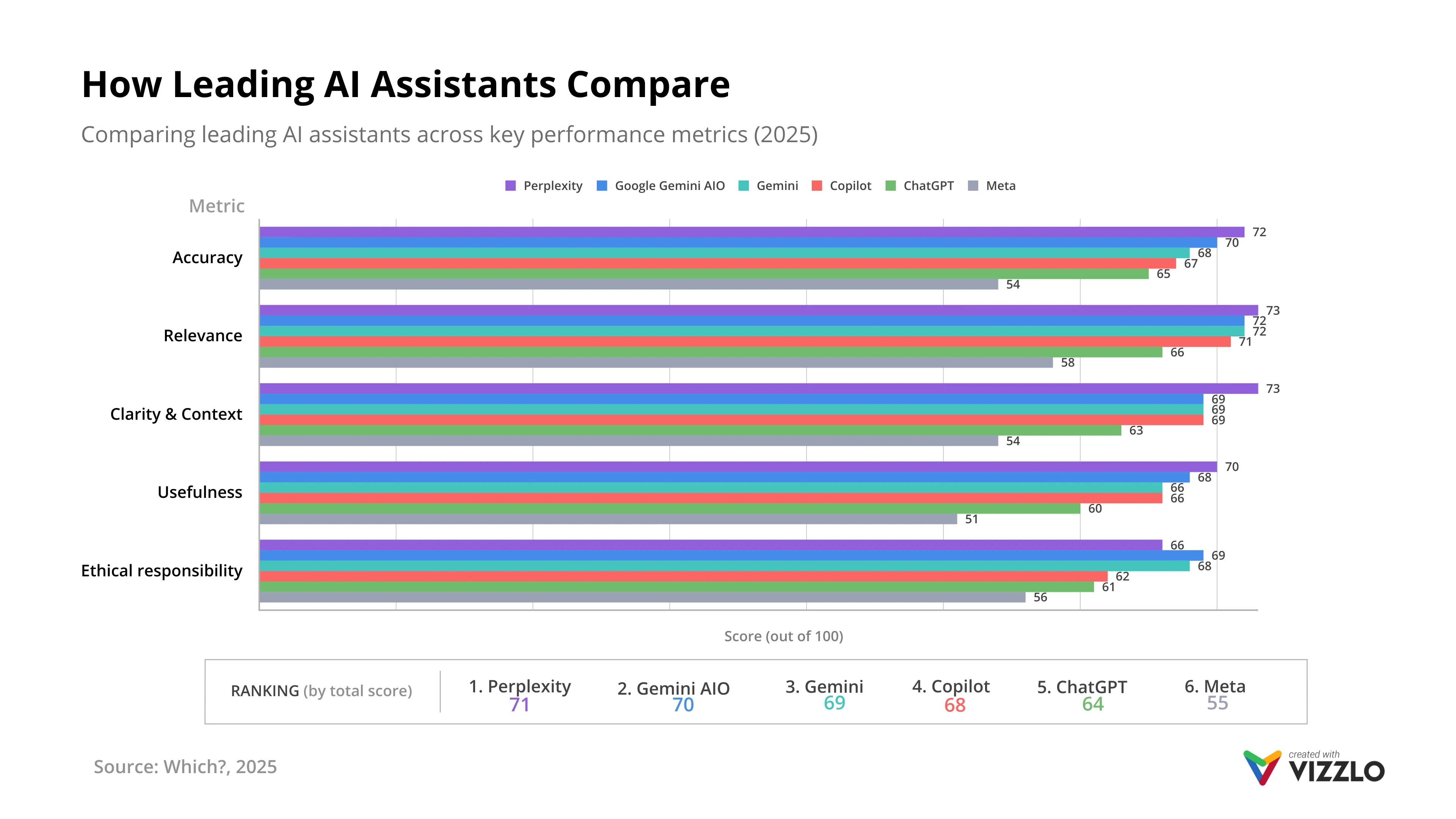 Gruppiertes-Balken­diagramm-Beispiel: How Leading AI Assistants Compare