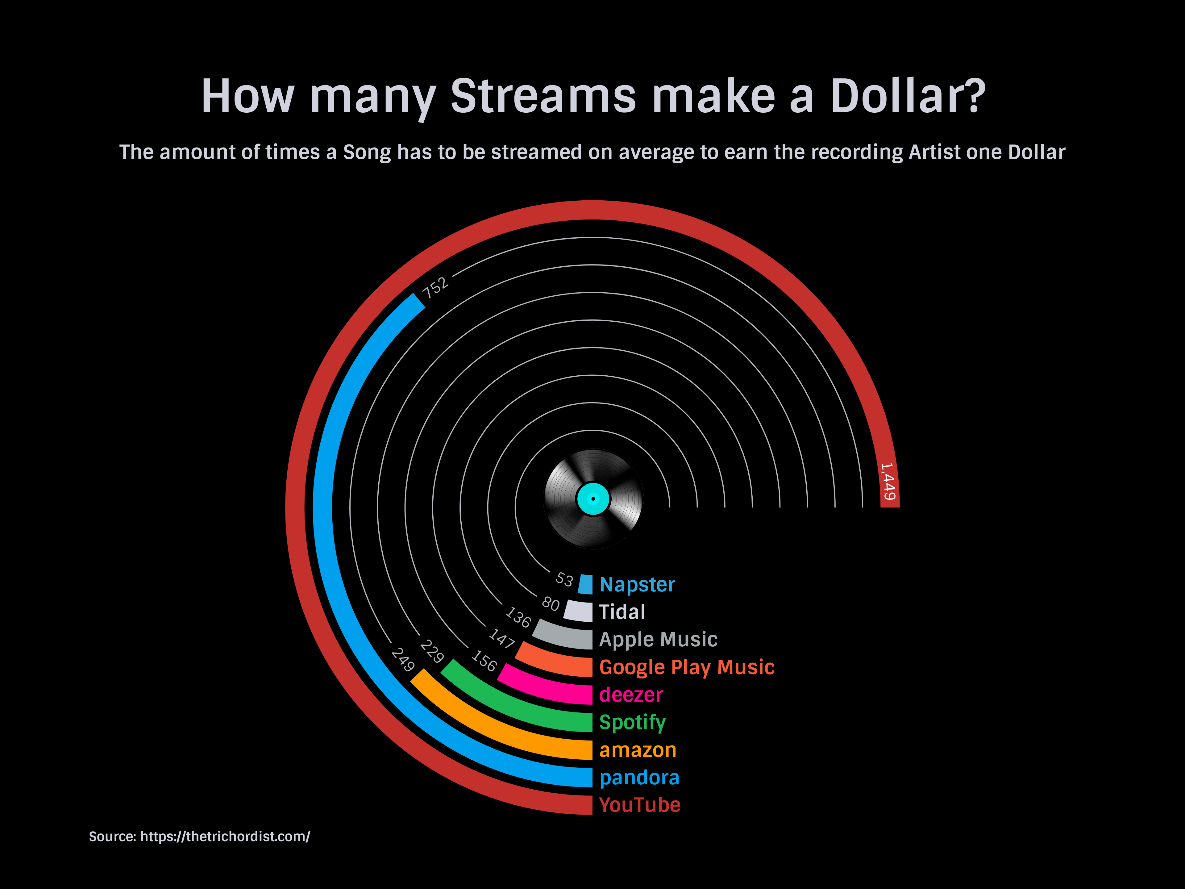 How Many Streams How many Streams make a Dollar? (Radial Bar Chart example) — Vizzlo