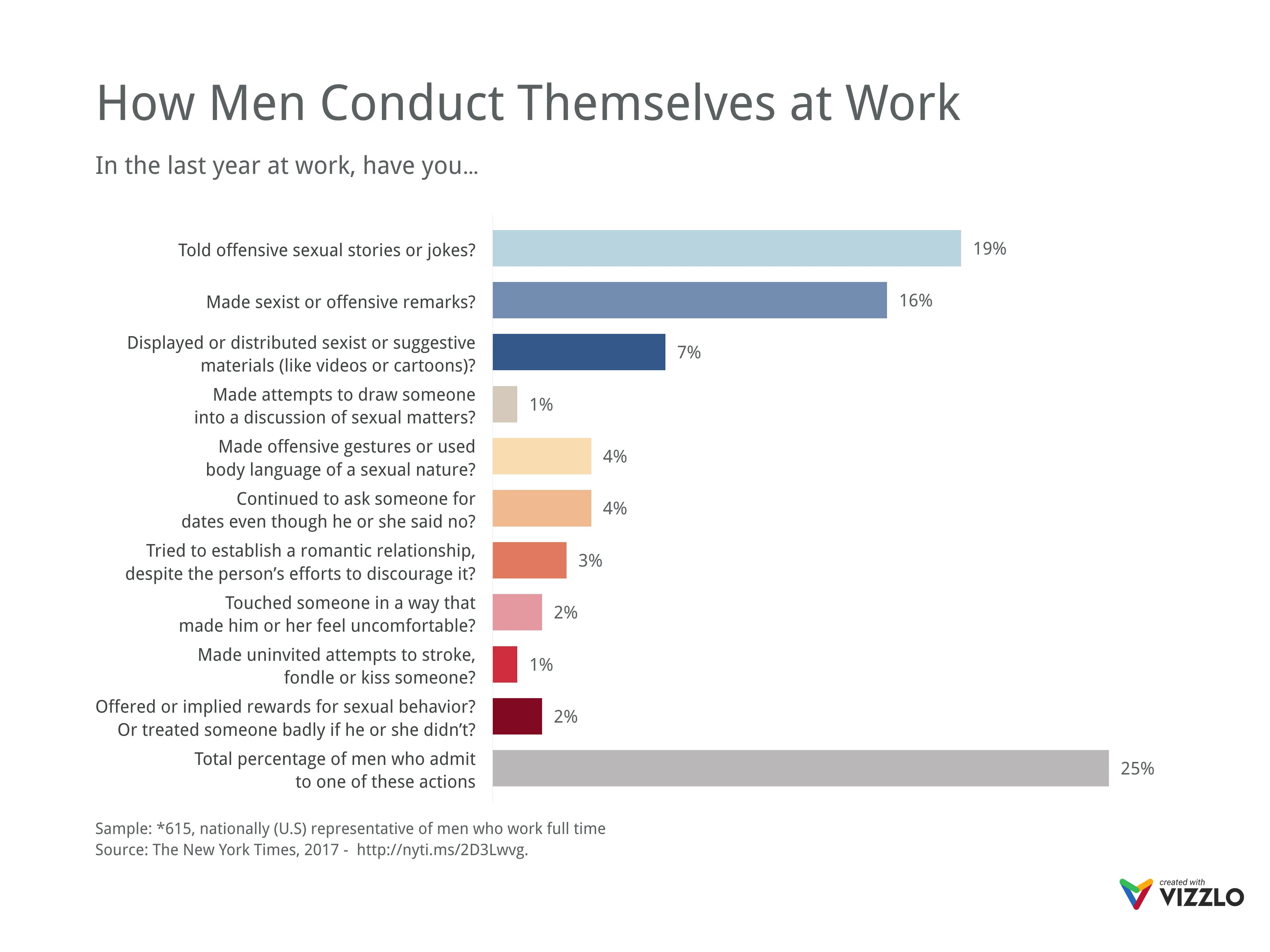 Horizontales-Balken­diagramm-Beispiel: How Men Conduct Themselves at Work