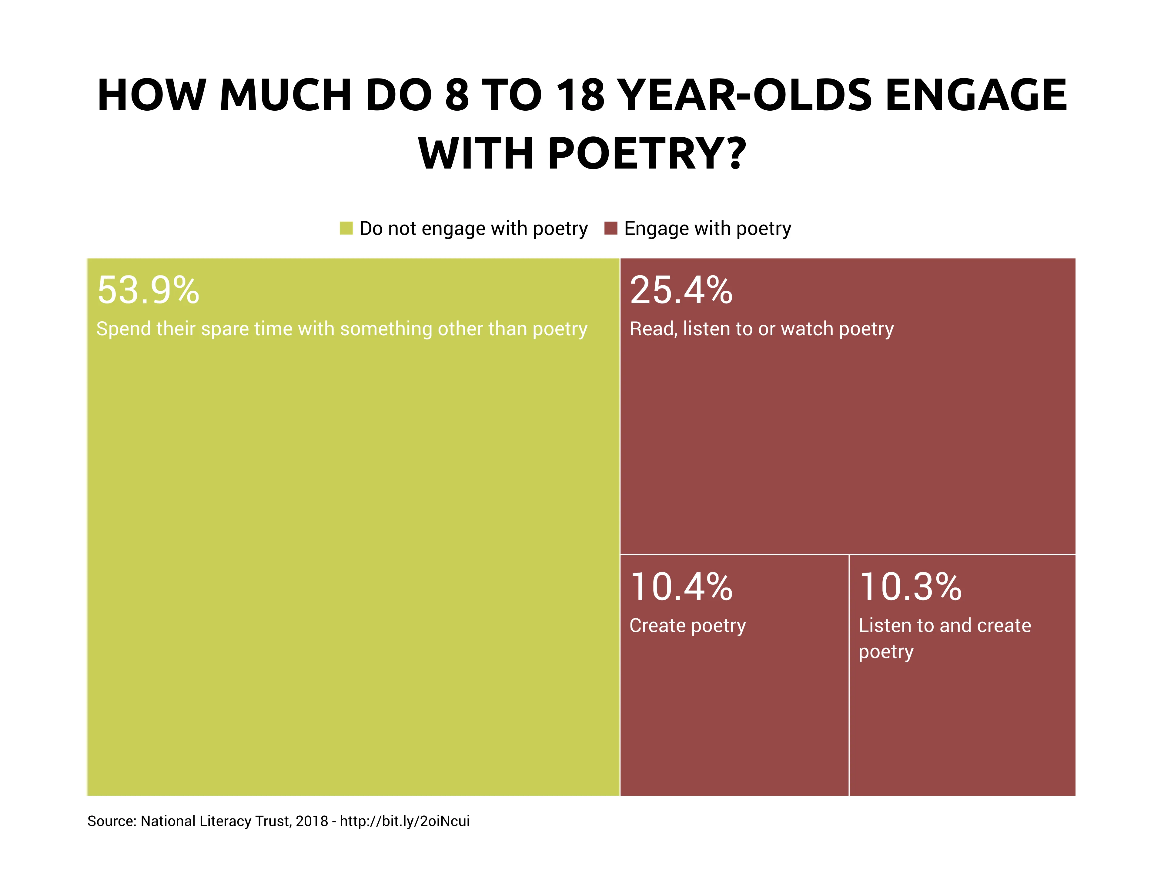 Treemap-Beispiel: HOW MUCH DO 8 TO 18 YEAR-OLDS ENGAGE WITH POETRY?