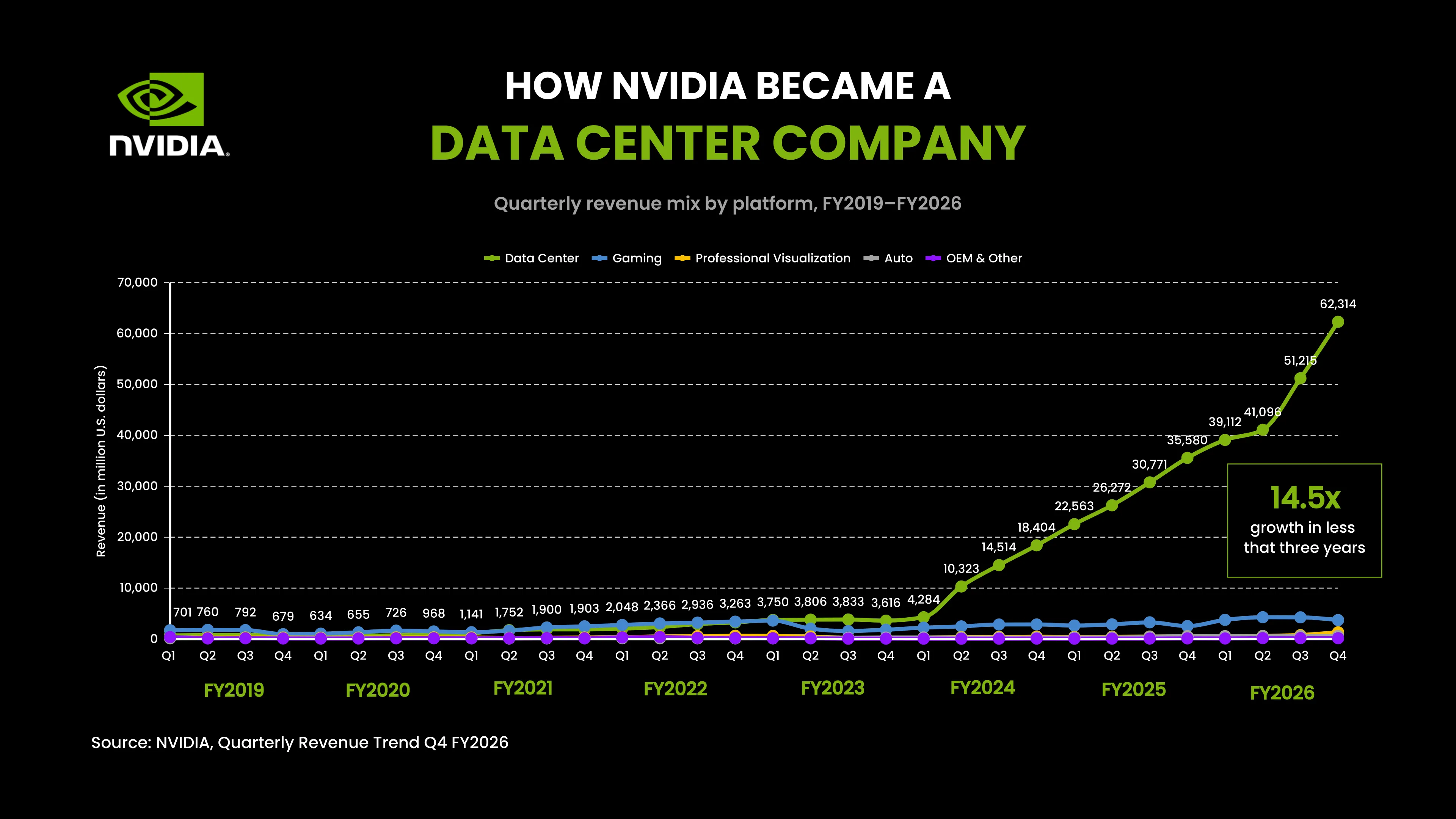 Line Graph example: HOW NVIDIA BECAME A DATA CENTER COMPANY