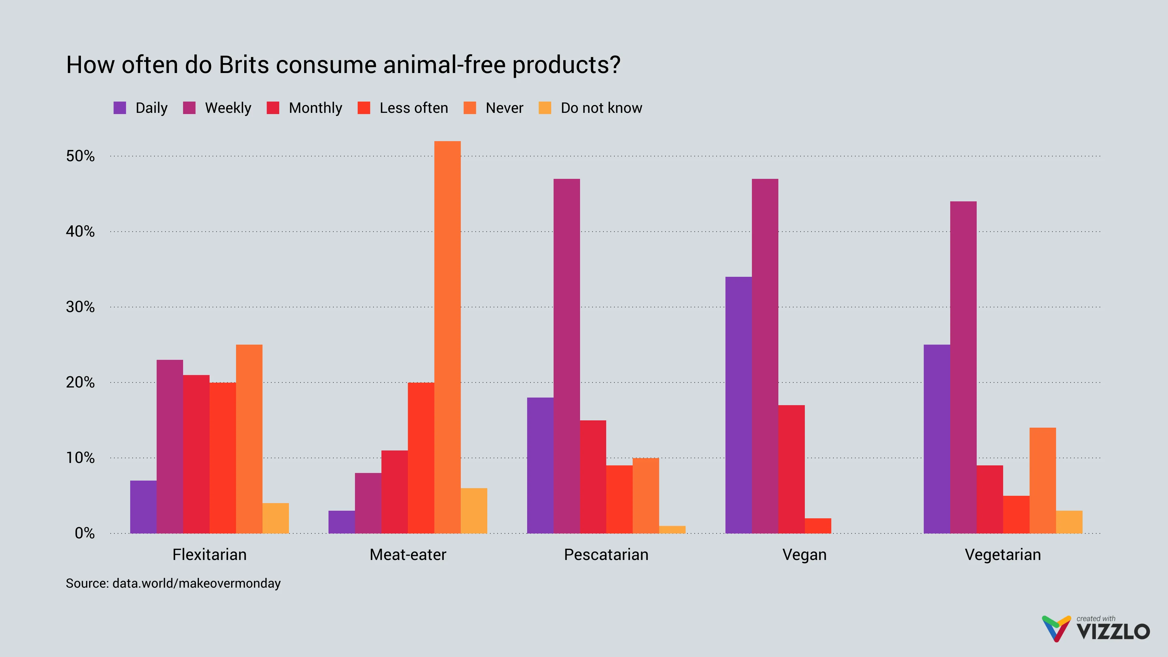 How often do Brits consume animal-free products?