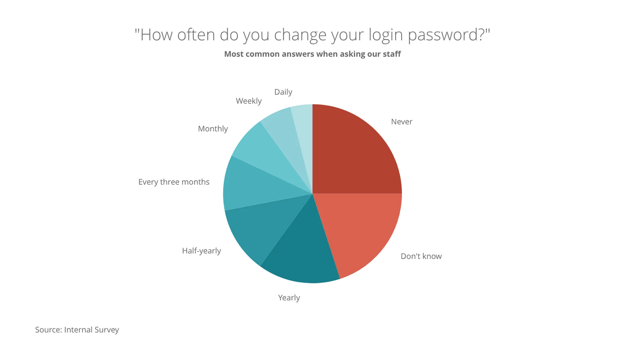Pie Chart example: "How often do you change your login password?"
