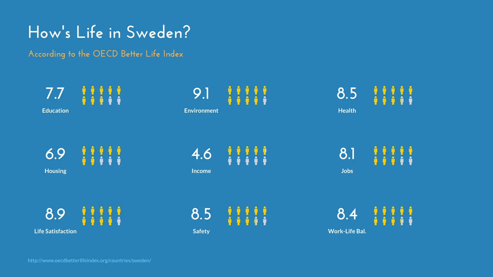 Pictograph example: How's Life in Sweden?