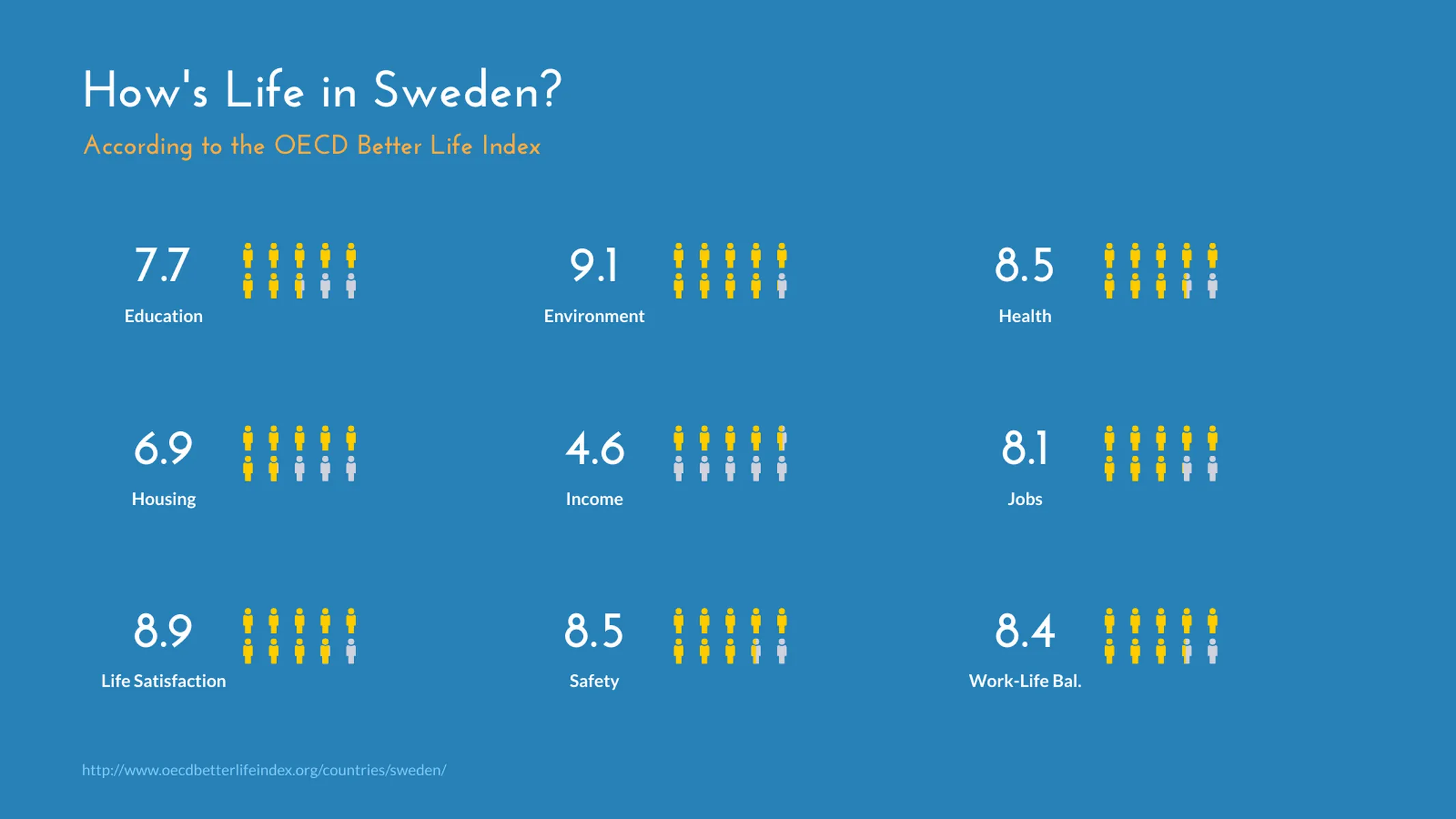 Pictograph example: How's Life in Sweden?