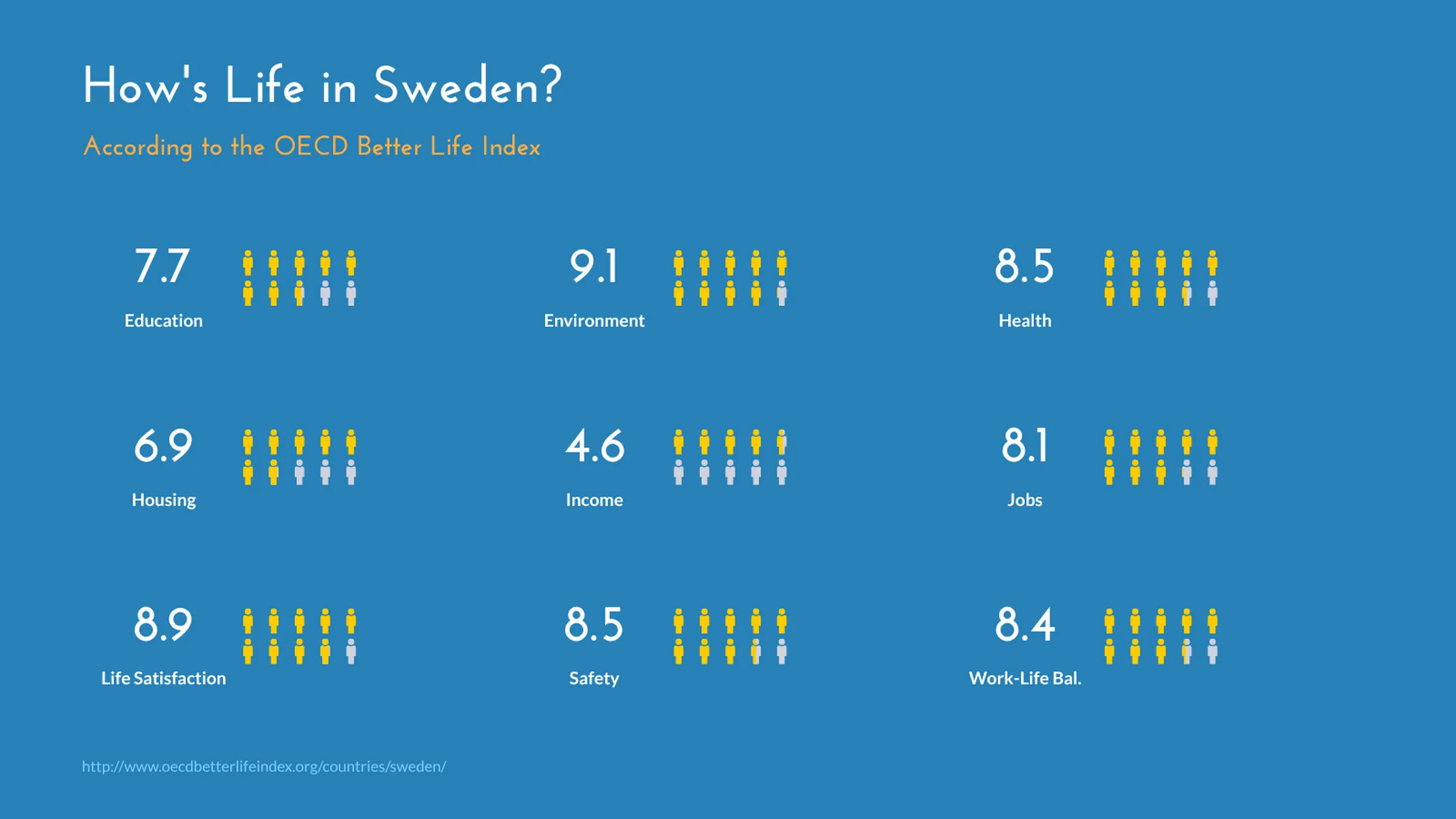 Pictograph example: How's Life in Sweden?