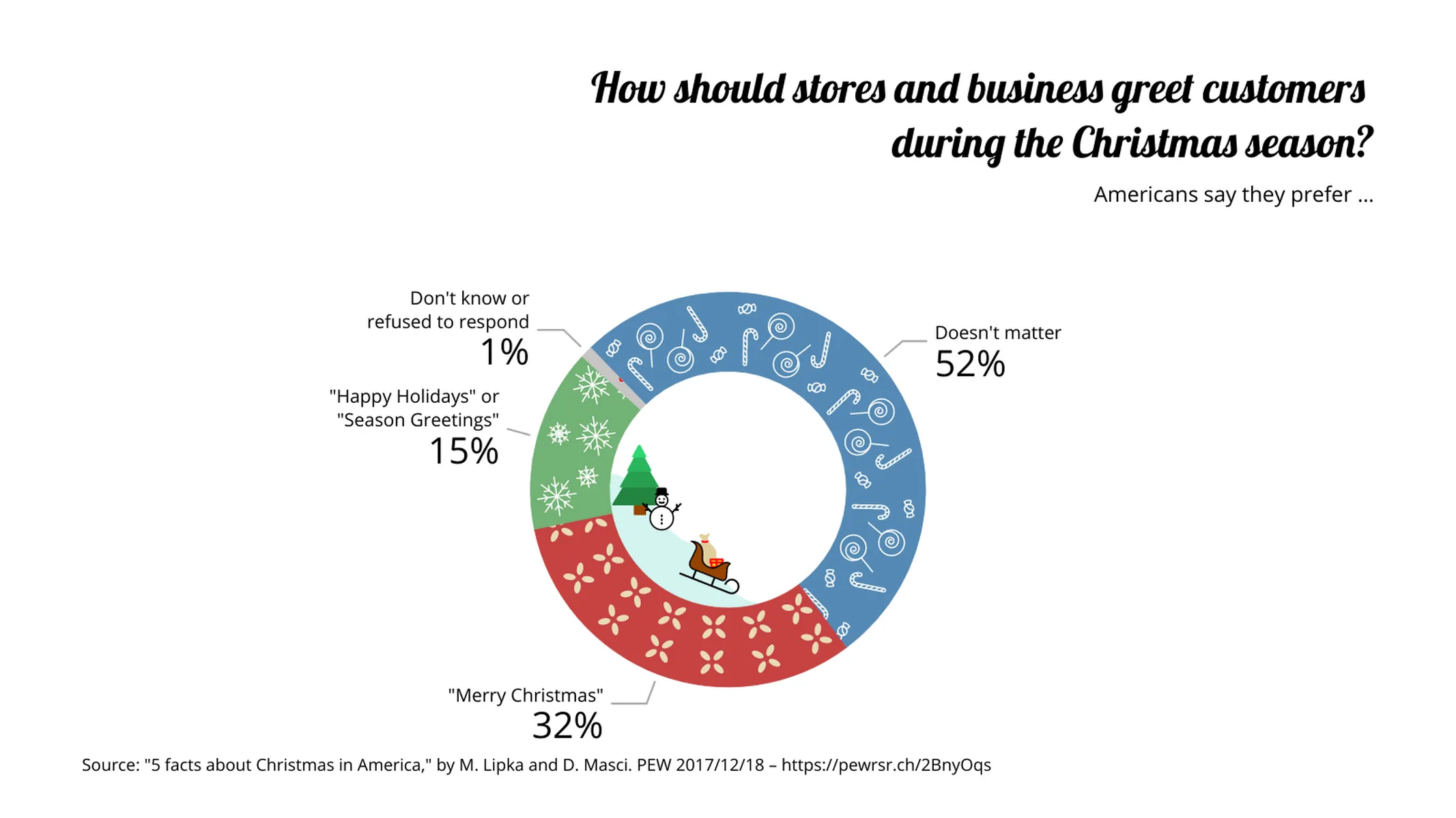 Weihnachts-Donut­diagramm-Beispiel: How should stores and business greet customers 
during the Christmas season?