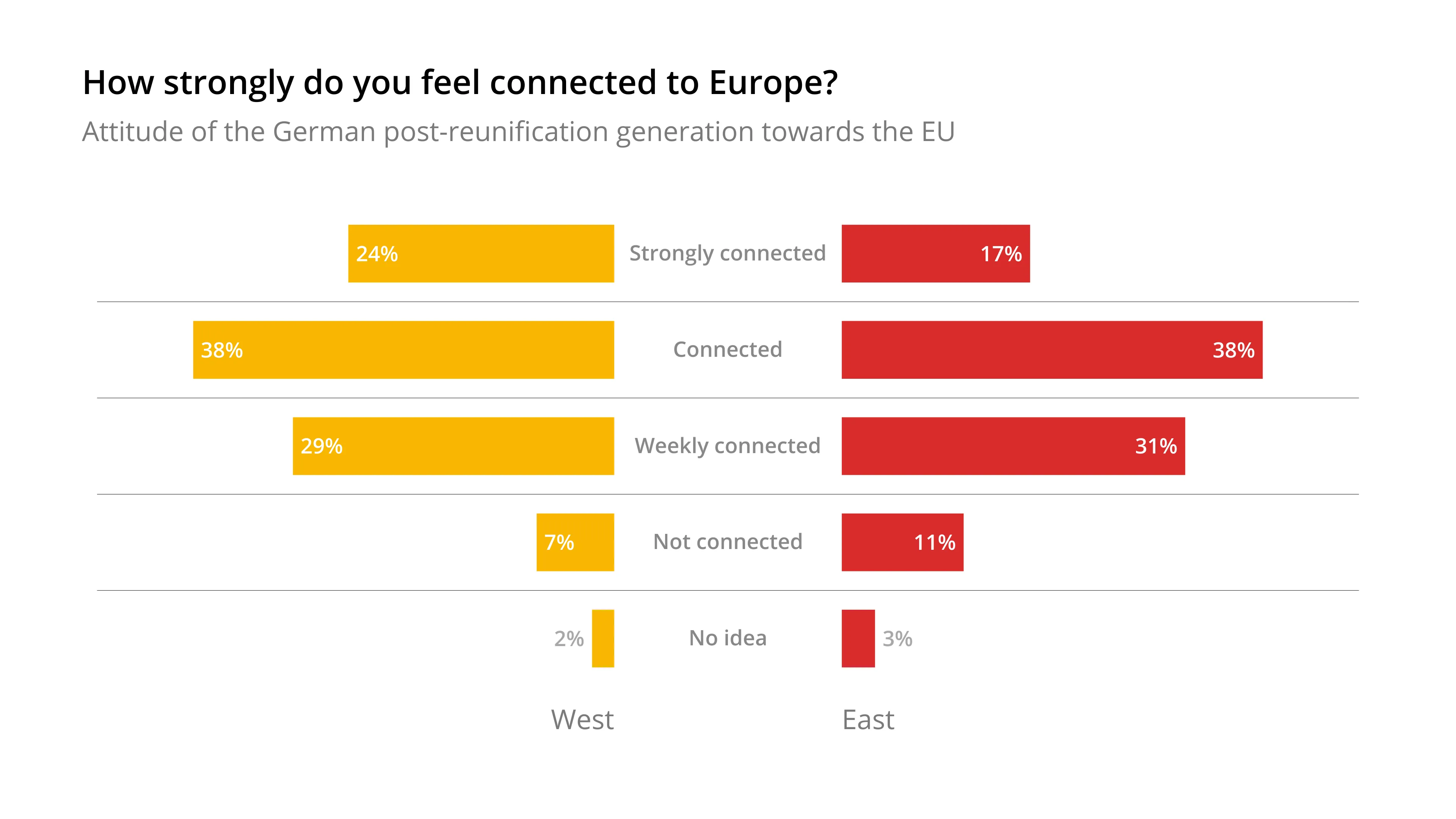 How strongly do you feel connected to Europe?