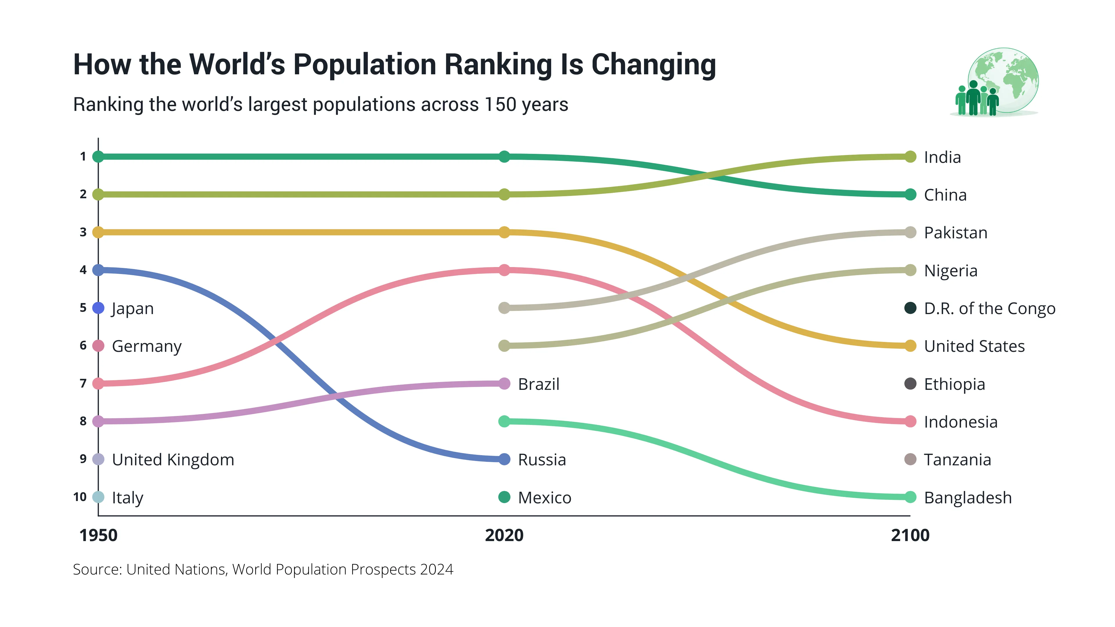 How the World’s Population Ranking Is Changing