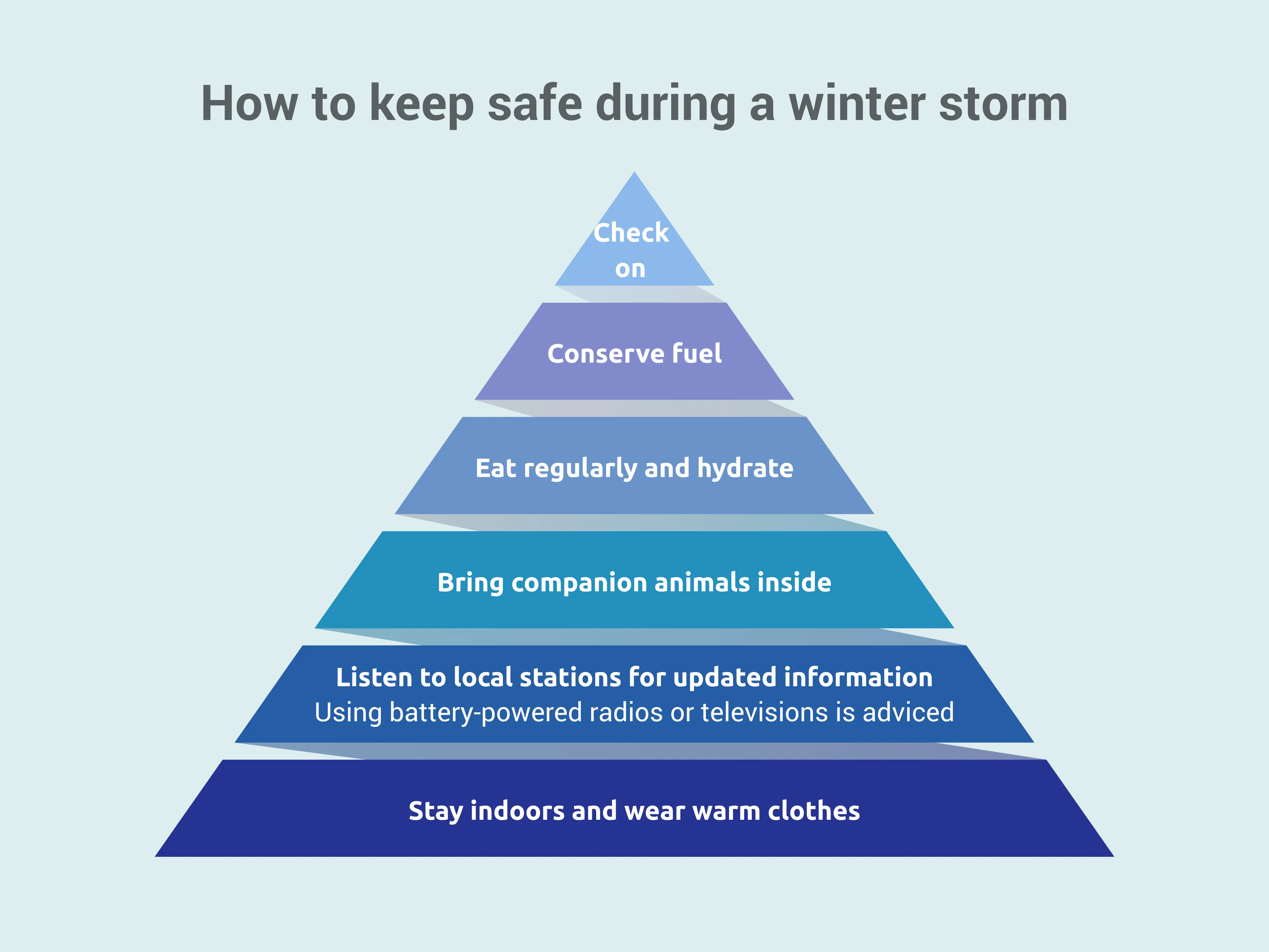 Pyramiden­diagramm-Beispiel: How to keep safe during a winter storm