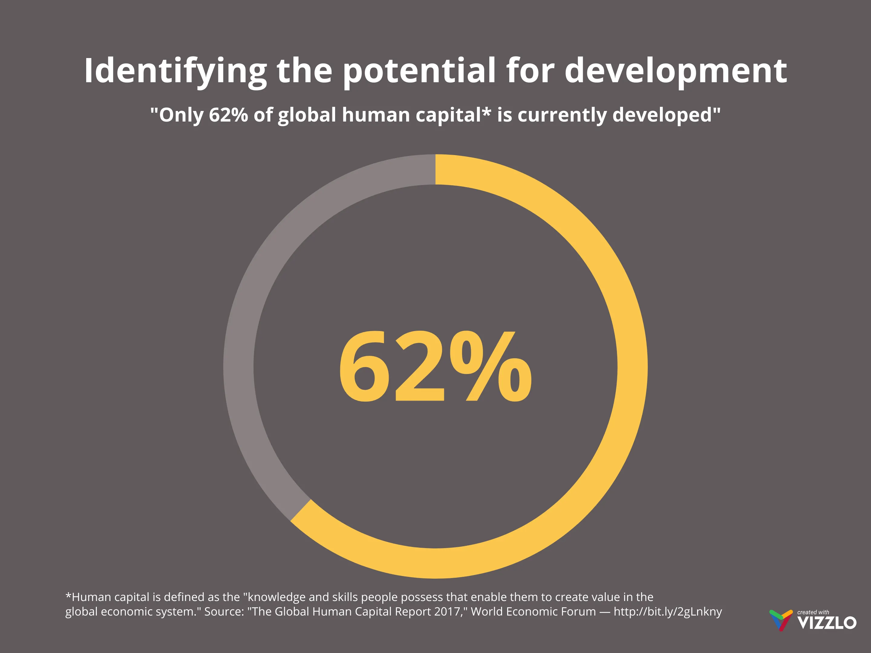 Identifying the potential for development