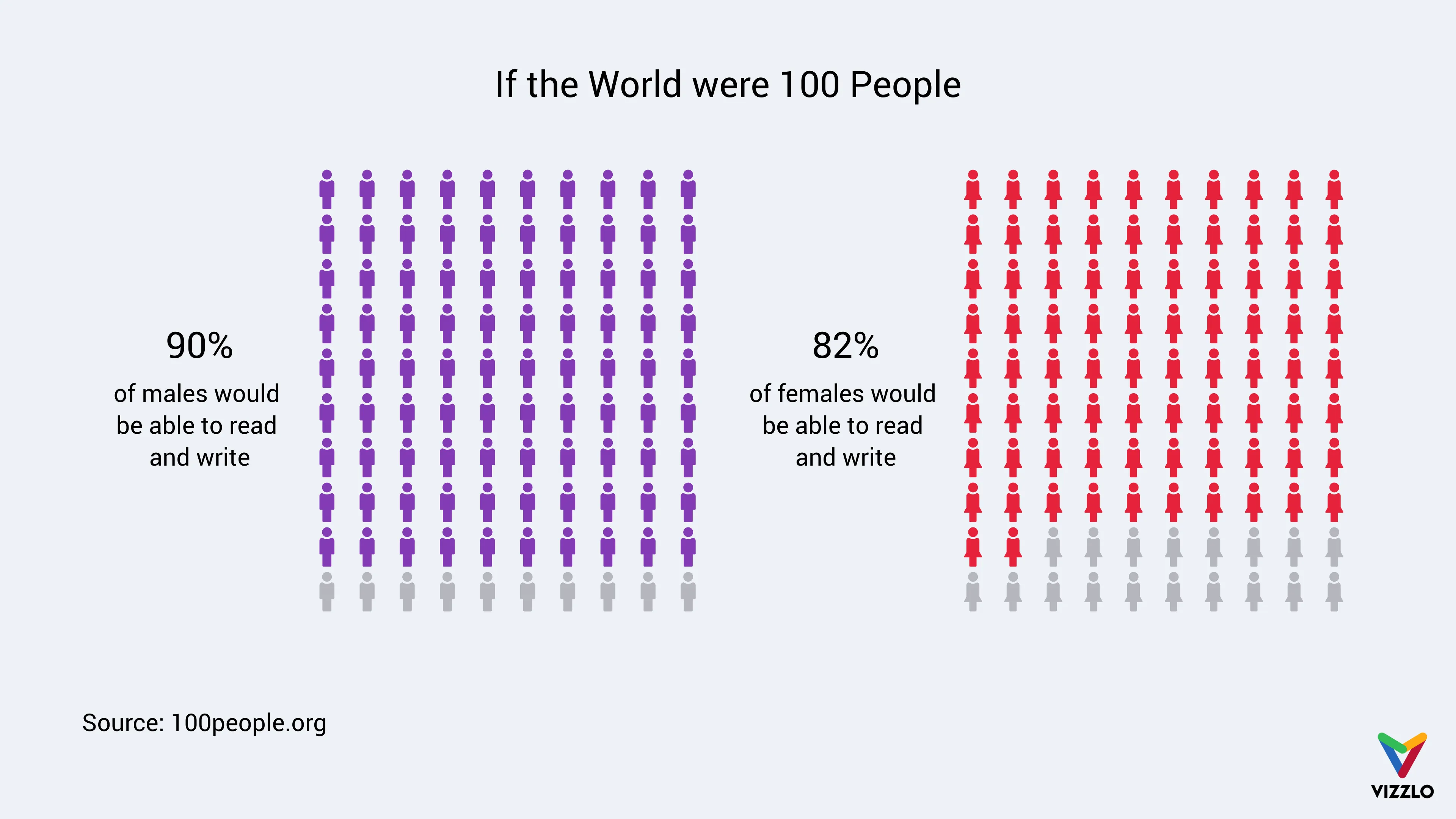 Piktogramm-Beispiel: If the World were 100 People