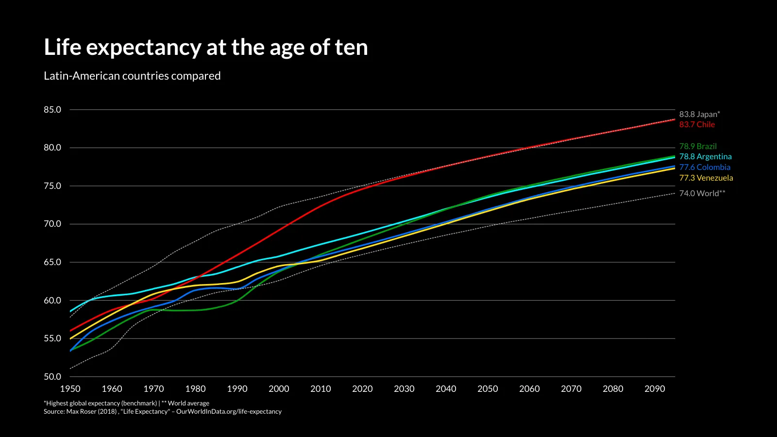 Line Graph example: Life expectancy at the age of ten