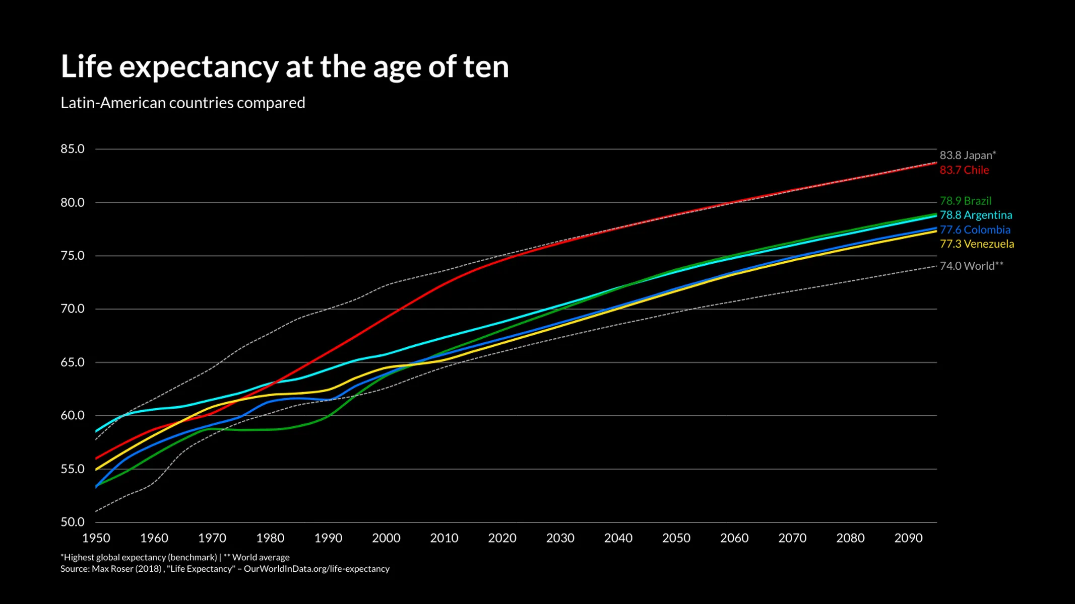 Linien­diagramm-Beispiel: Life expectancy at the age of ten