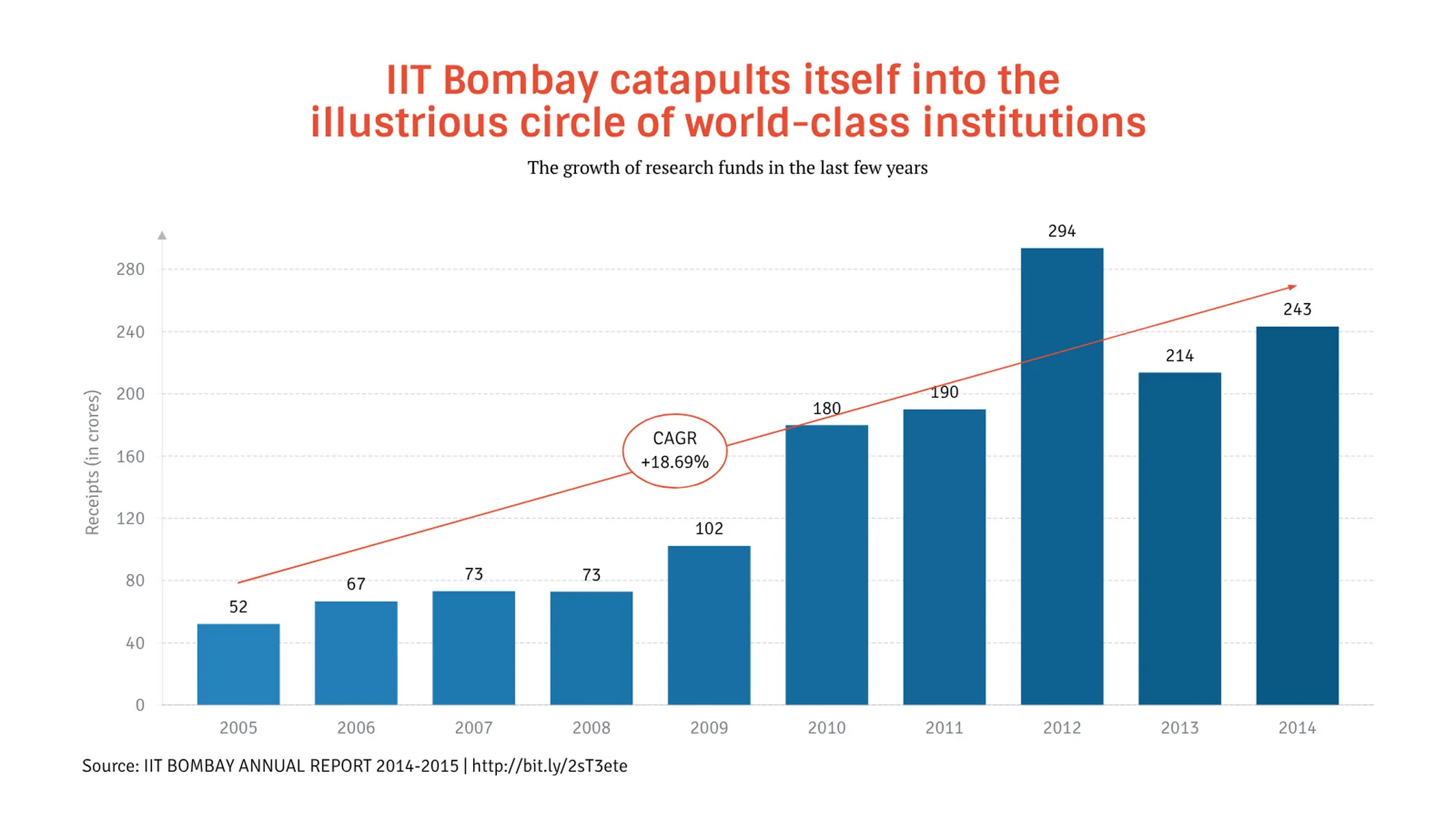 Bar Chart example: IIT Bombay catapults itself into the
illustrious circle of world-class institutions