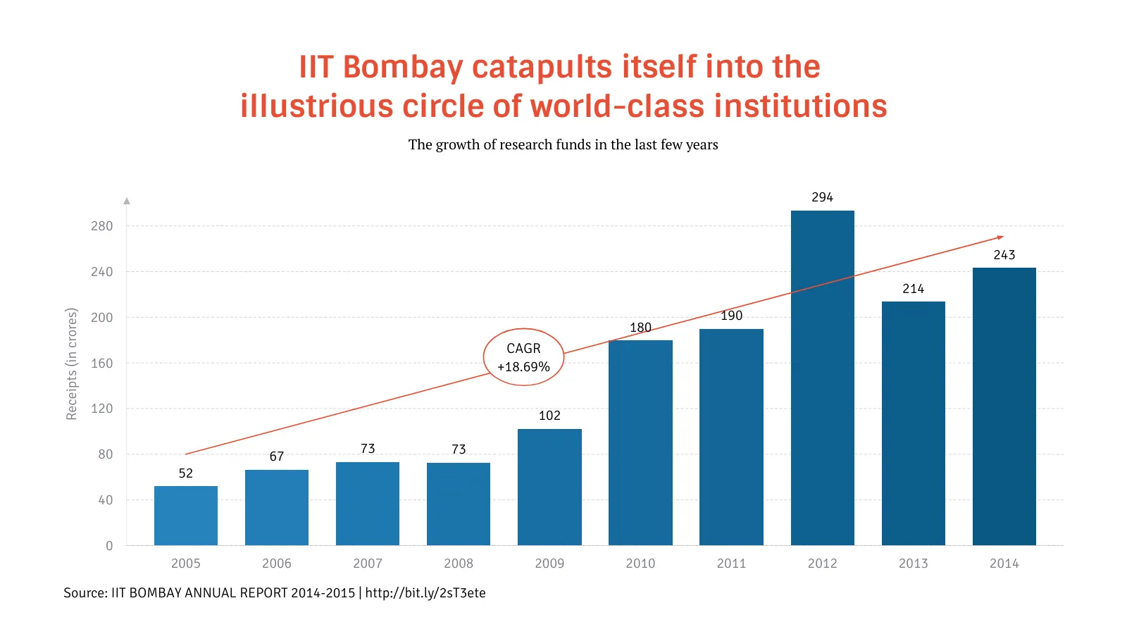 Bar Chart example: IIT Bombay catapults itself into the 
illustrious circle of world-class institutions
