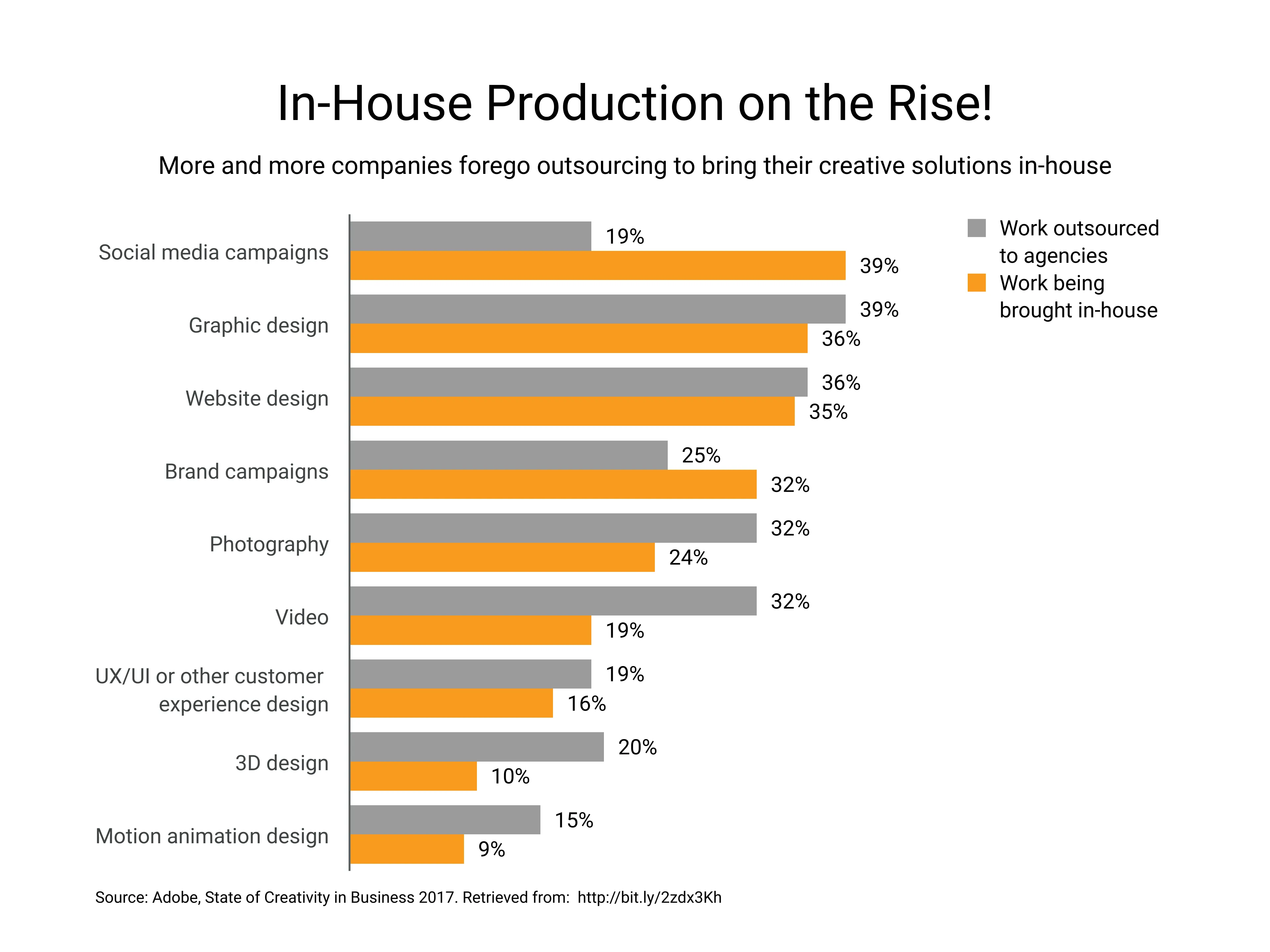 Gruppiertes-Balken­diagramm-Beispiel: In-House Production on the Rise!