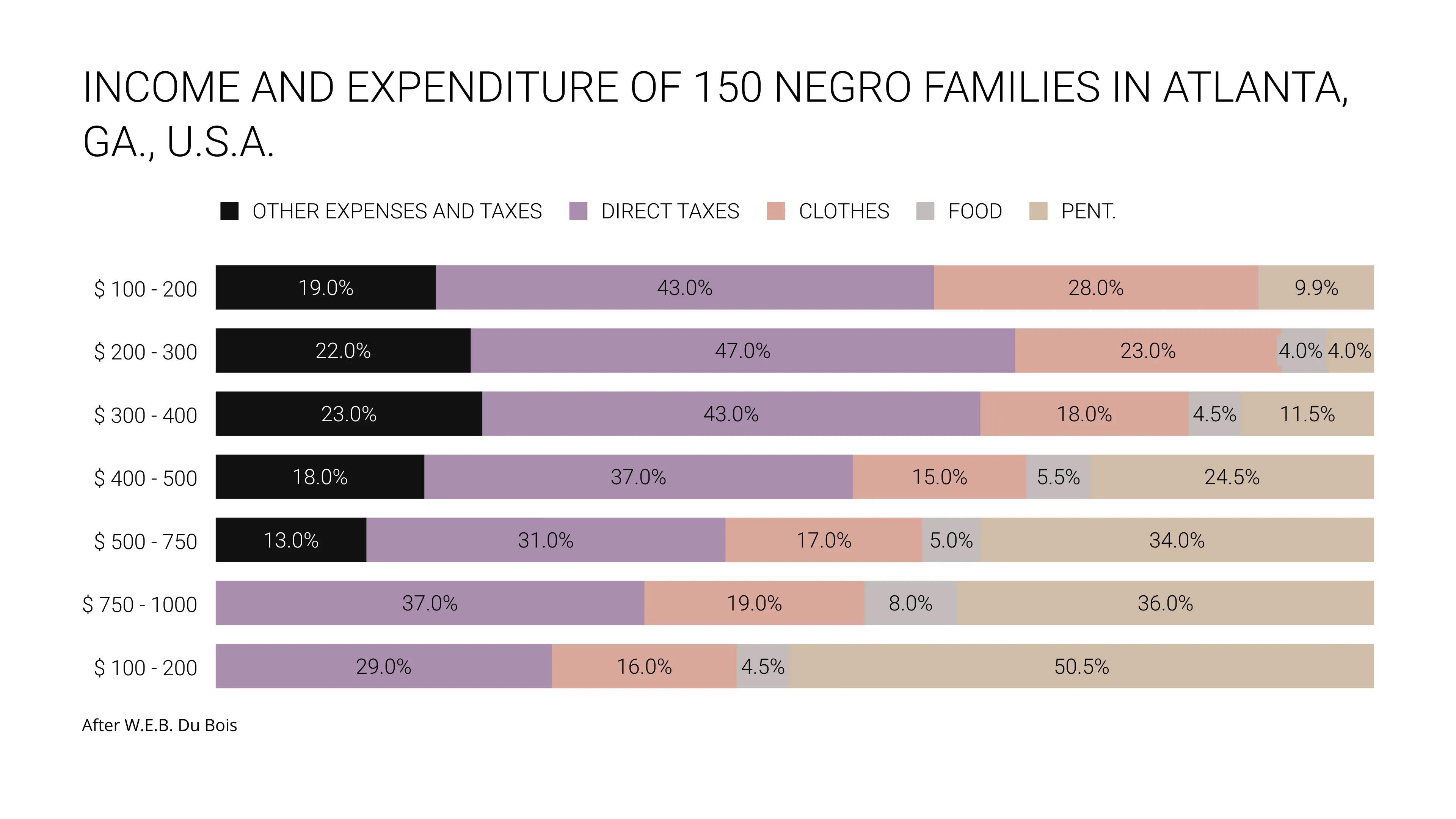 INCOME AND EXPENDITURE OF 150 NEGRO FAMILIES IN ATLANTA, GA., U.S.A