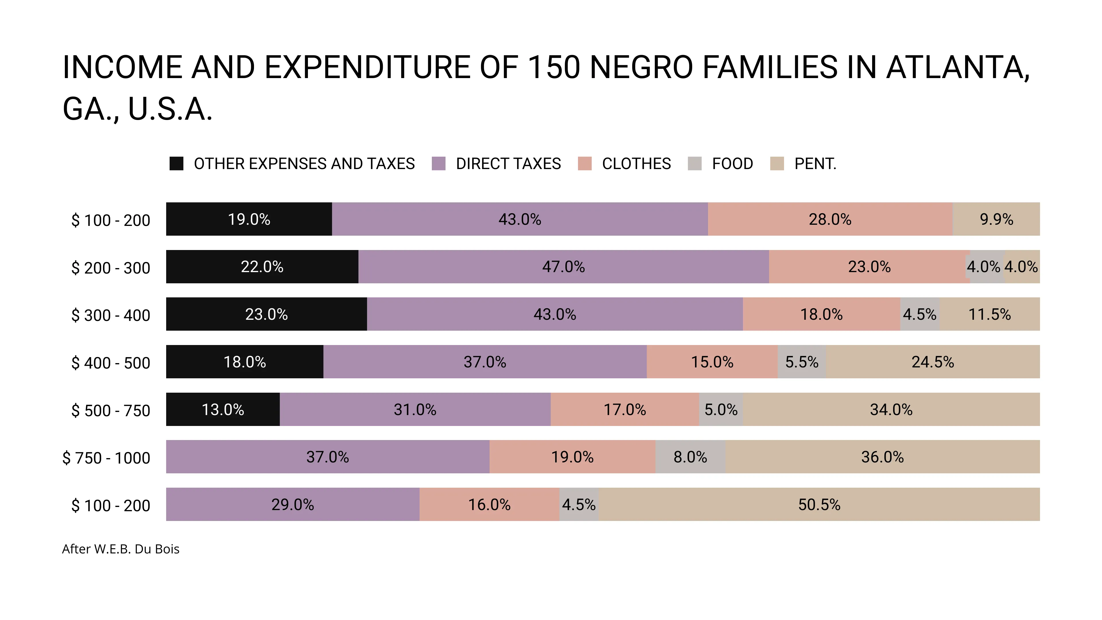 INCOME AND EXPENDITURE OF 150 NEGRO FAMILIES IN ATLANTA, GA., U.S.A