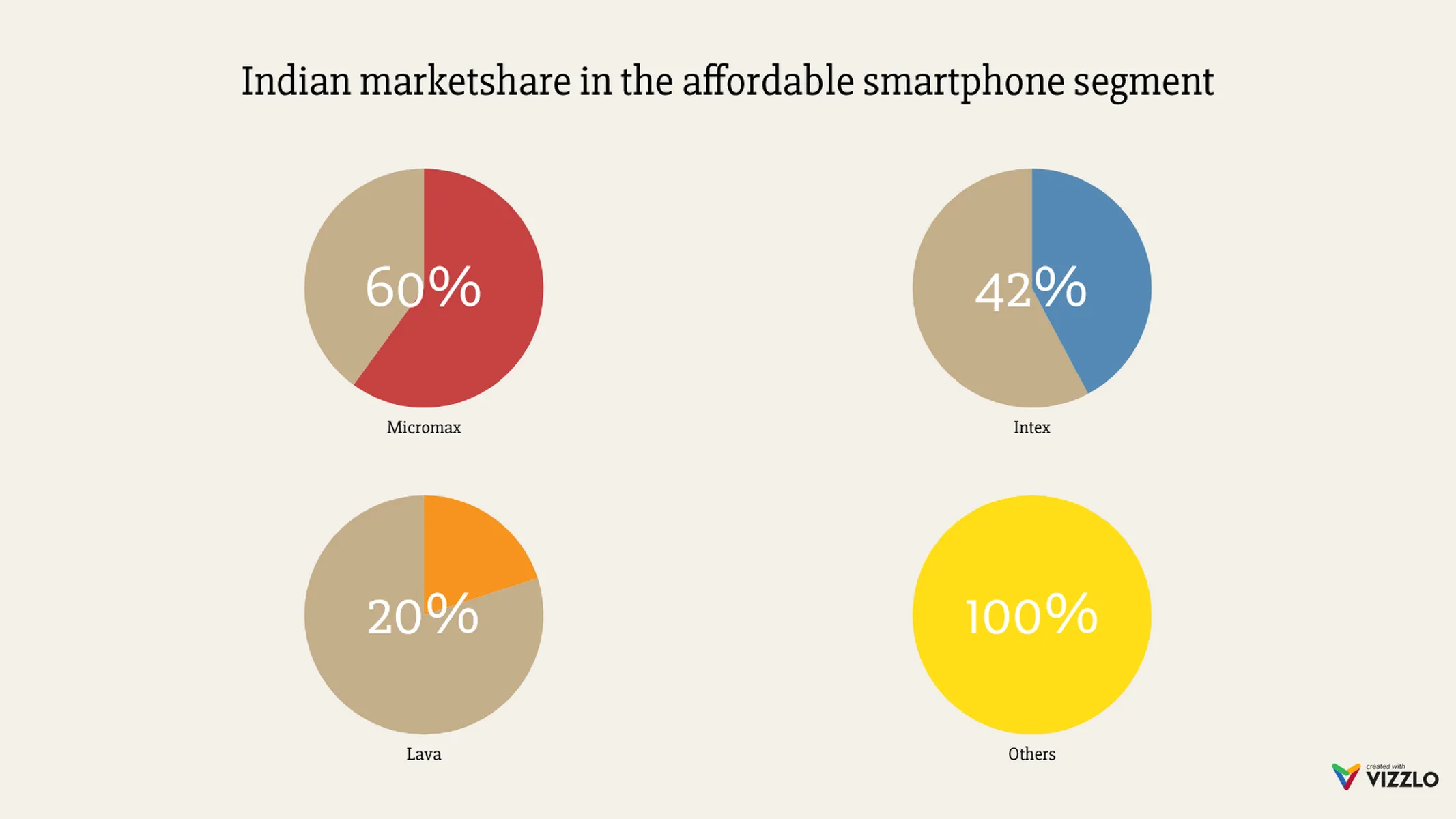 Multiple Pies Chart example: Indian marketshare in the affordable smartphone segment
