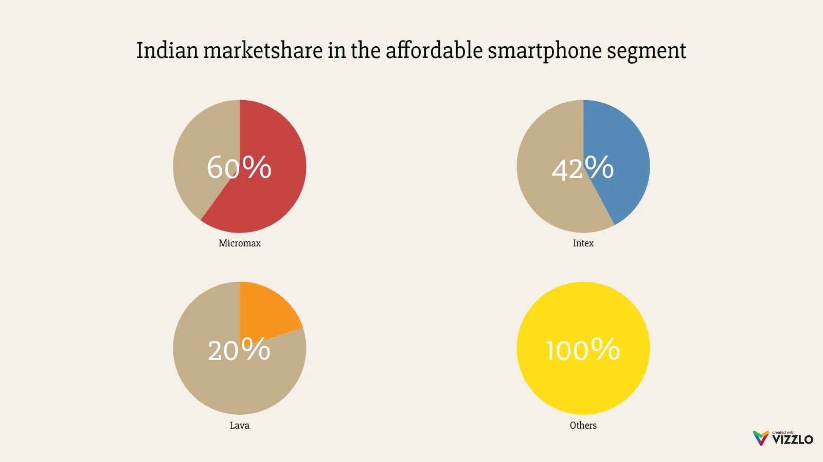 Multiple Pies Chart example: Indian marketshare in the affordable smartphone segment