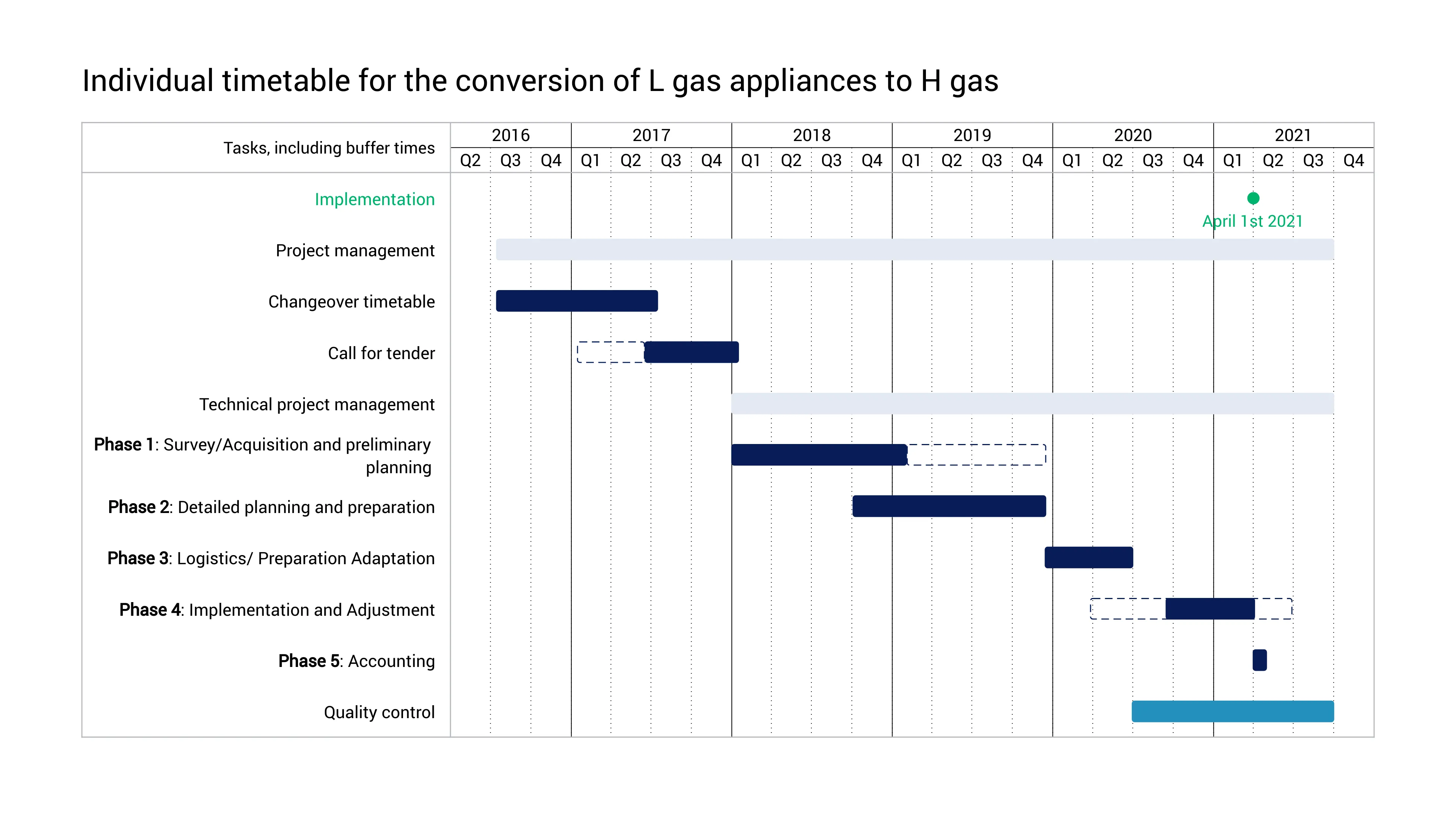 Individual timetable for the conversion of L gas appliances to H gas